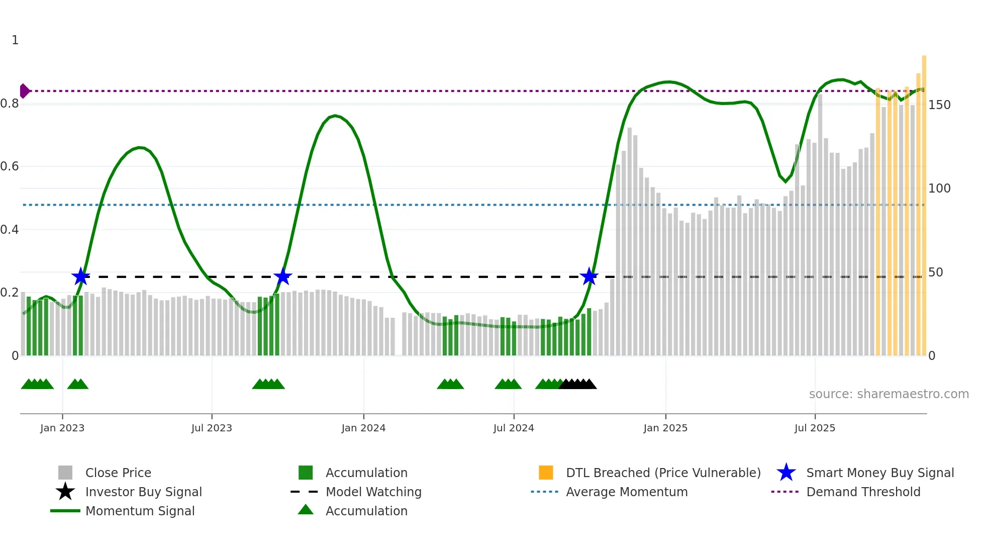 688656 weekly Smart Money chart
