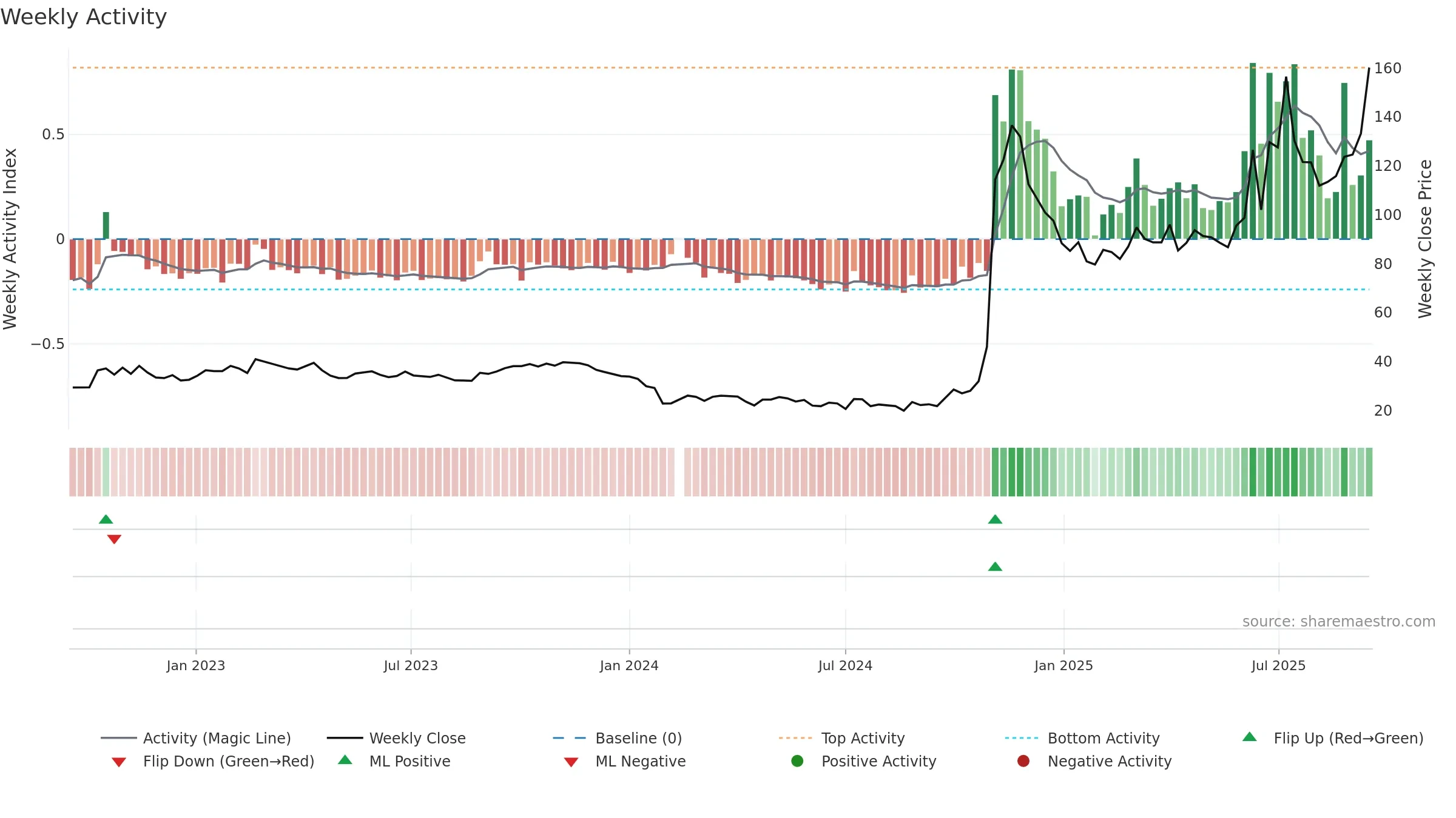 688656 weekly Activity chart, closing 2025-09-15.