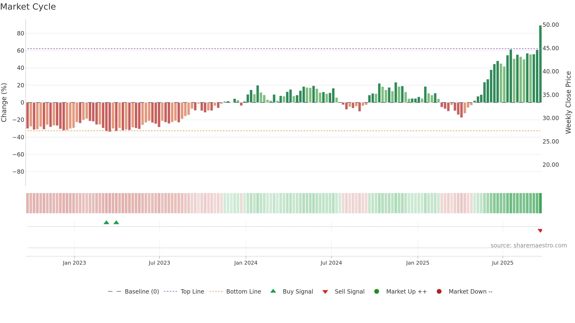 URA weekly Market Cycle chart, closing 2025-09-19.