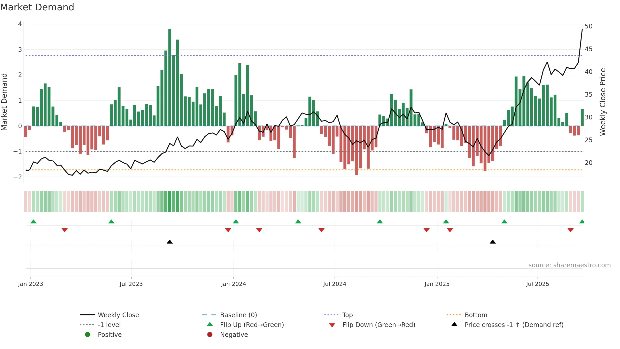 URA weekly Market Demand chart, closing 2025-09-19.