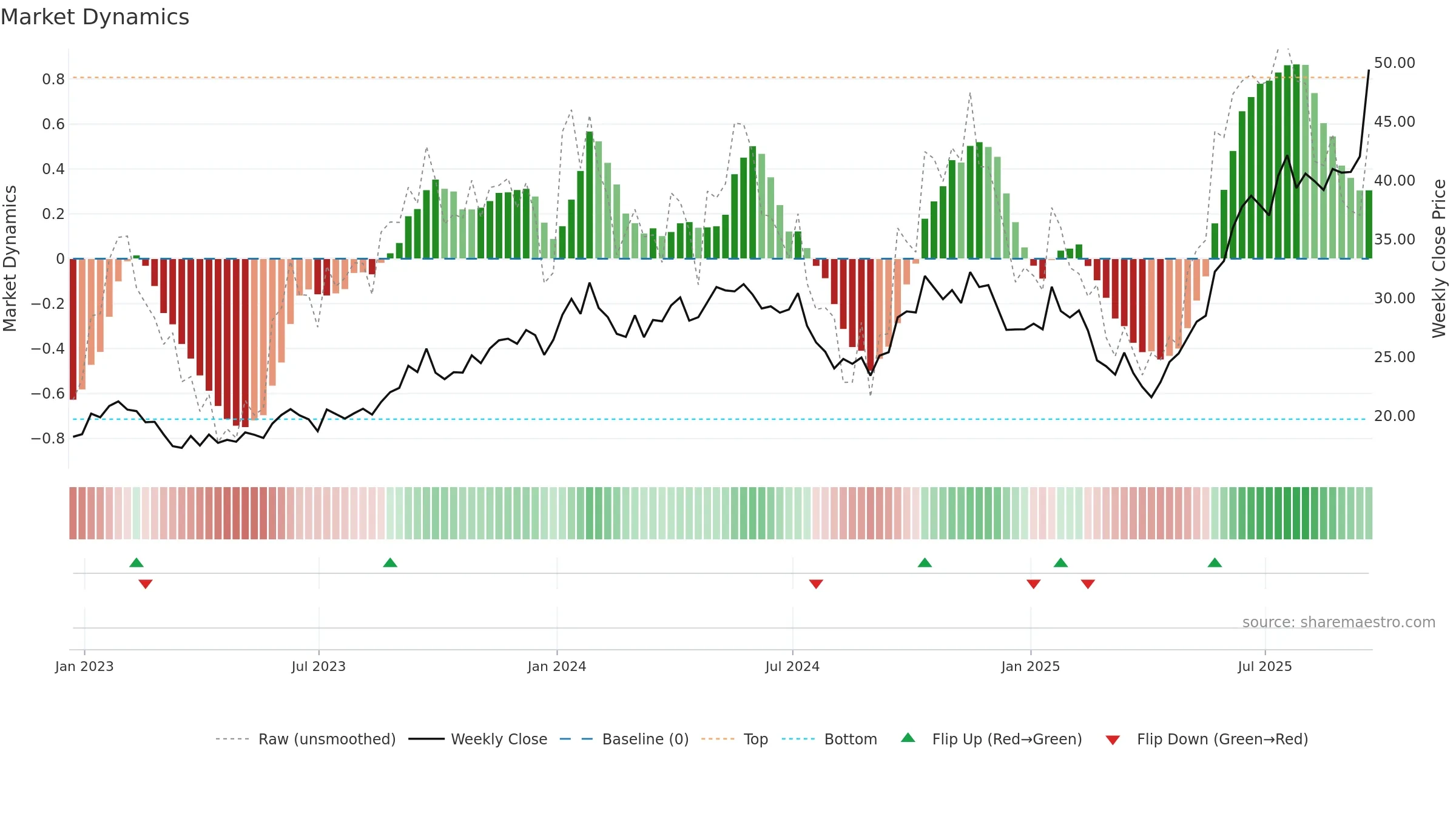 URA weekly Market Dynamics chart, closing 2025-09-19.