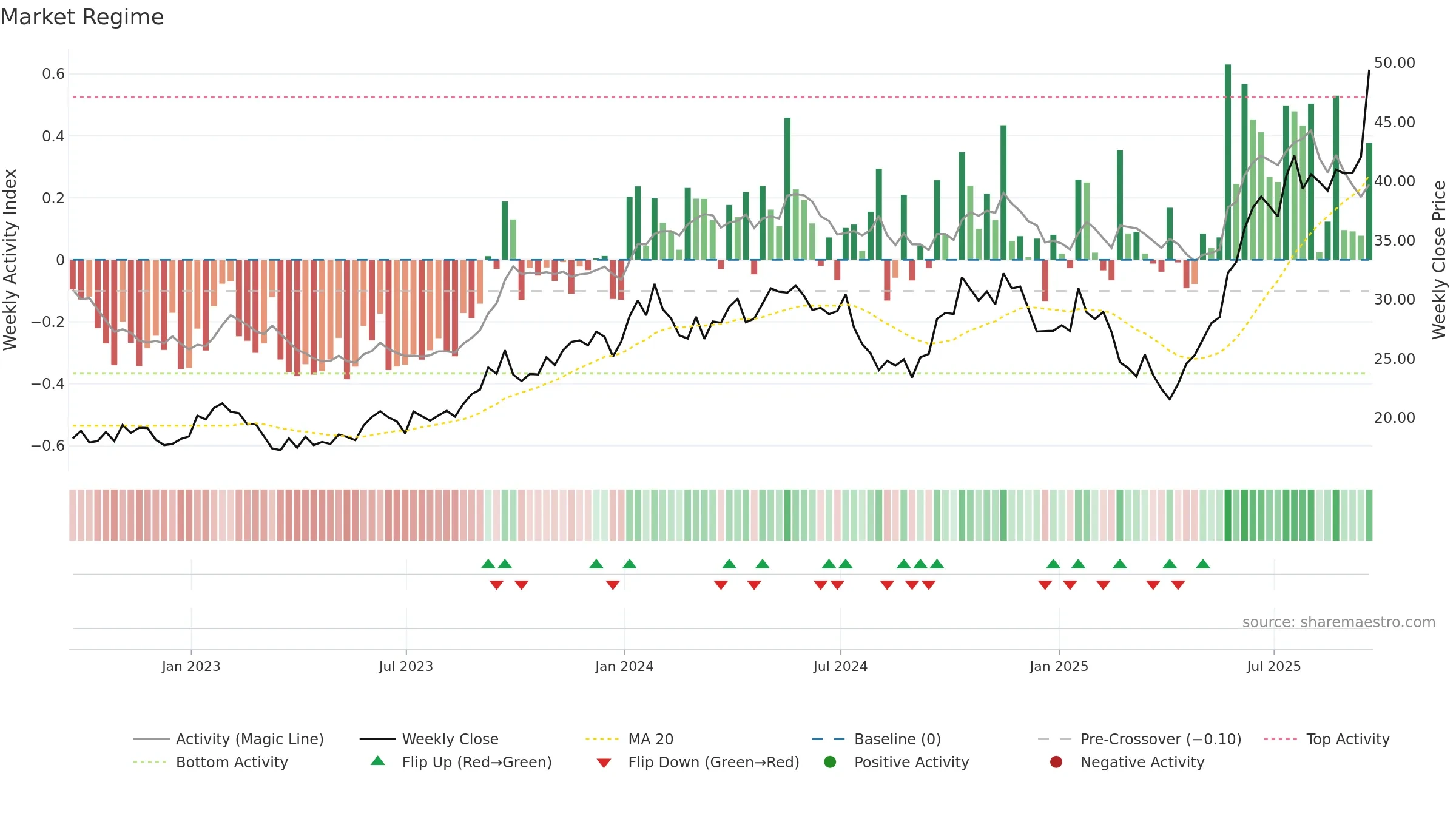 URA weekly Market Snapshot chart, closing 2025-09-19.