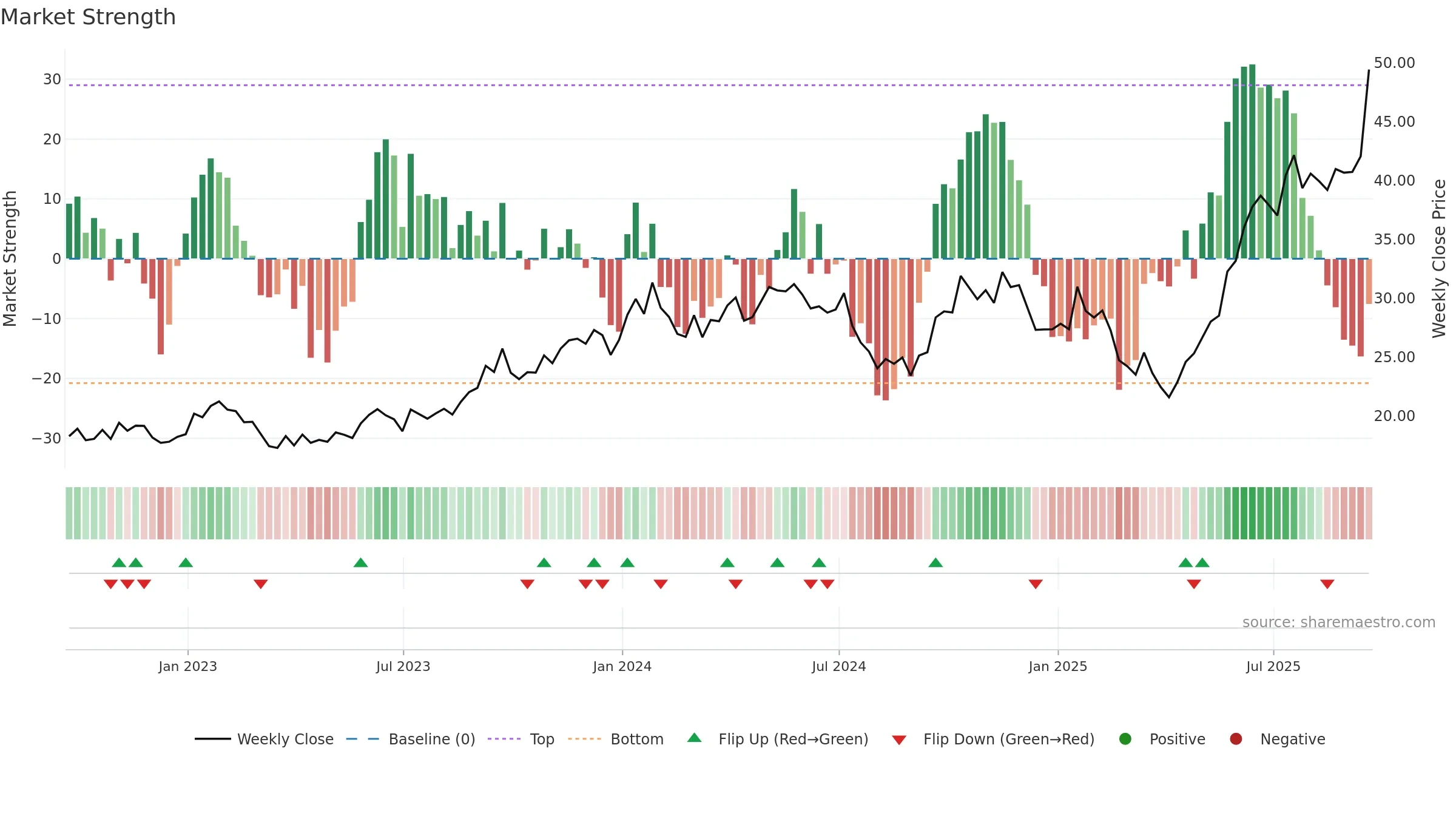 URA weekly Market Strength chart, closing 2025-09-19.