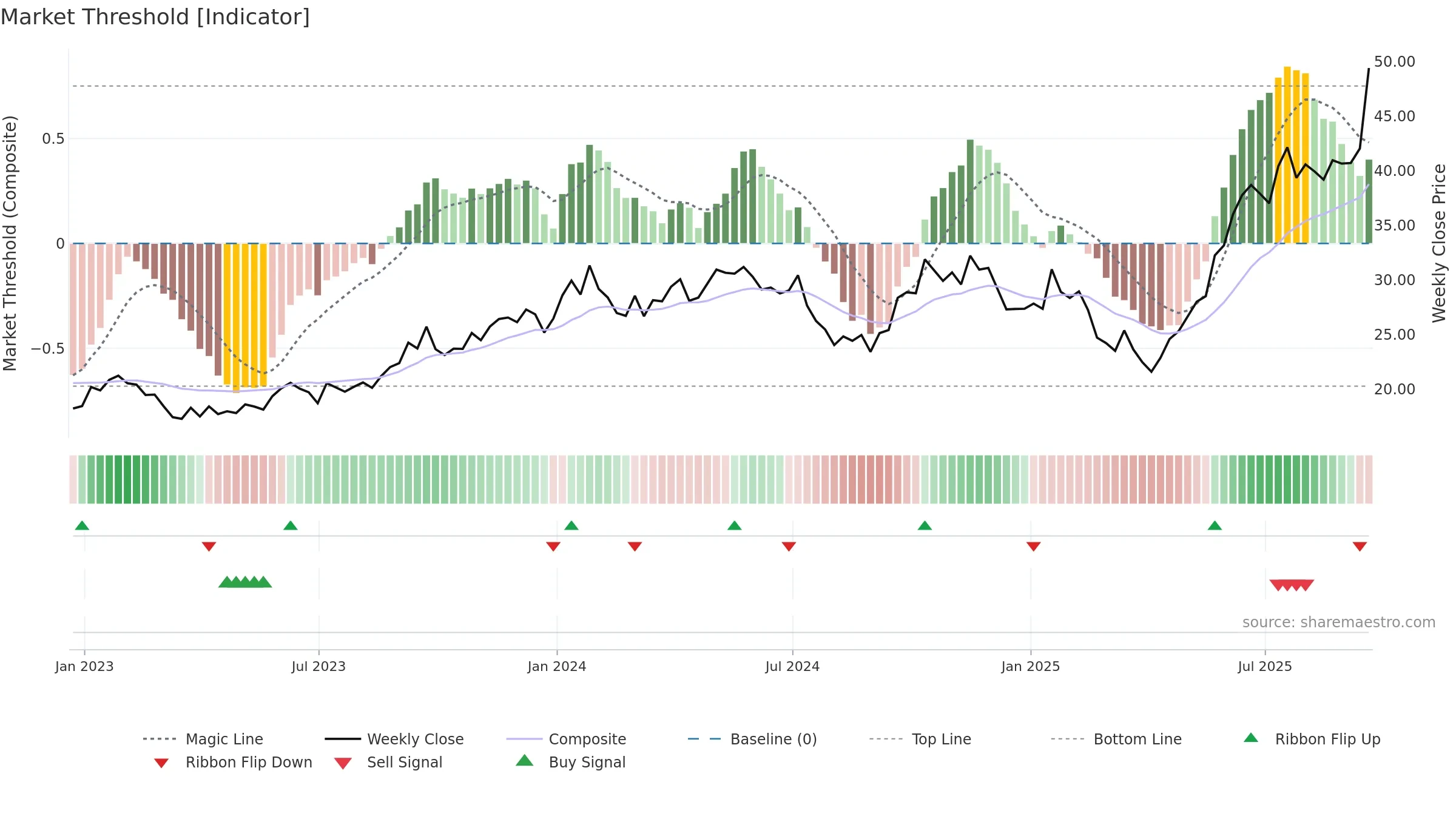 URA weekly Market Threshold chart, closing 2025-09-19.