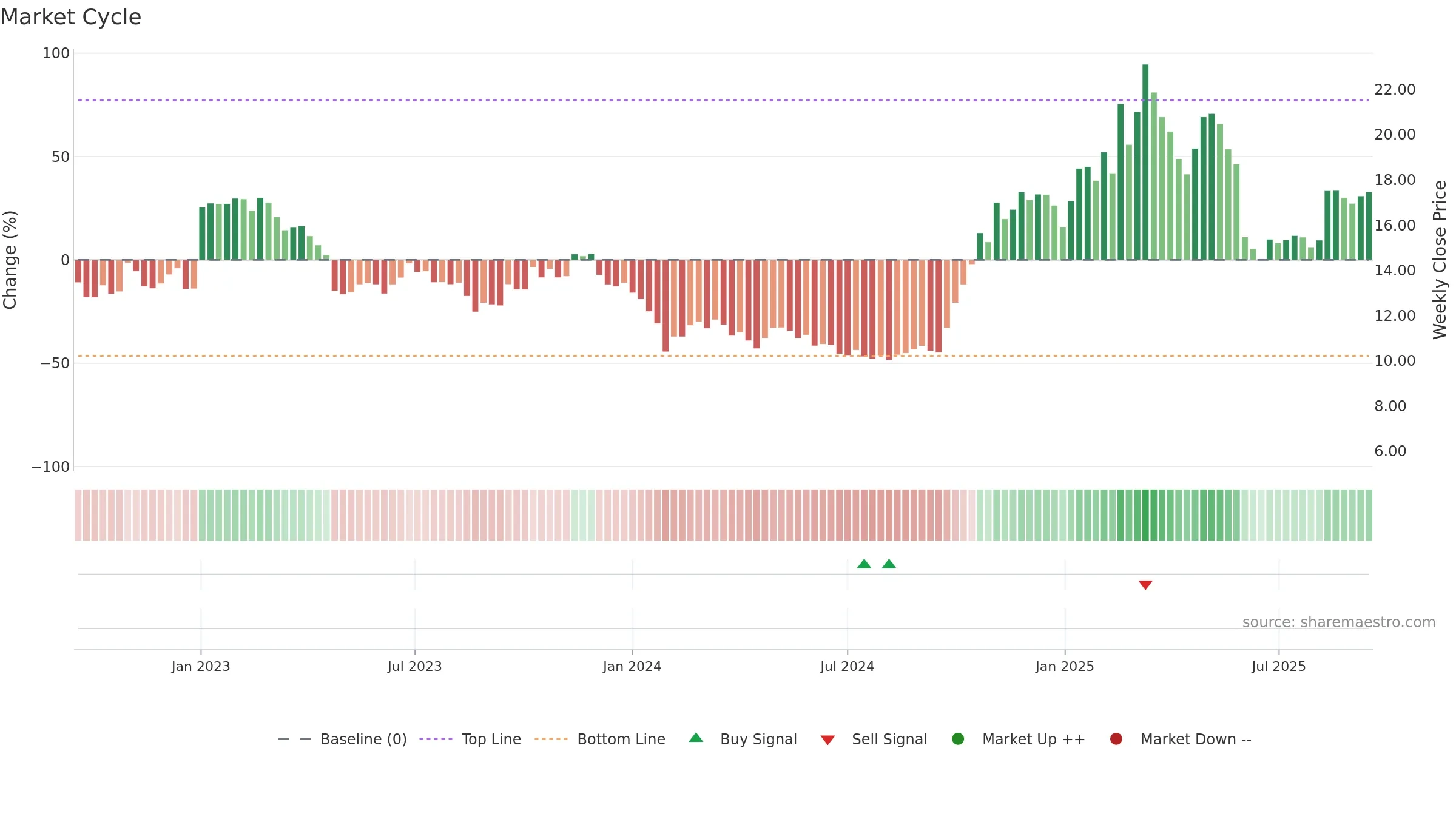 300432 weekly Market Cycle chart, closing 2025-09-15.