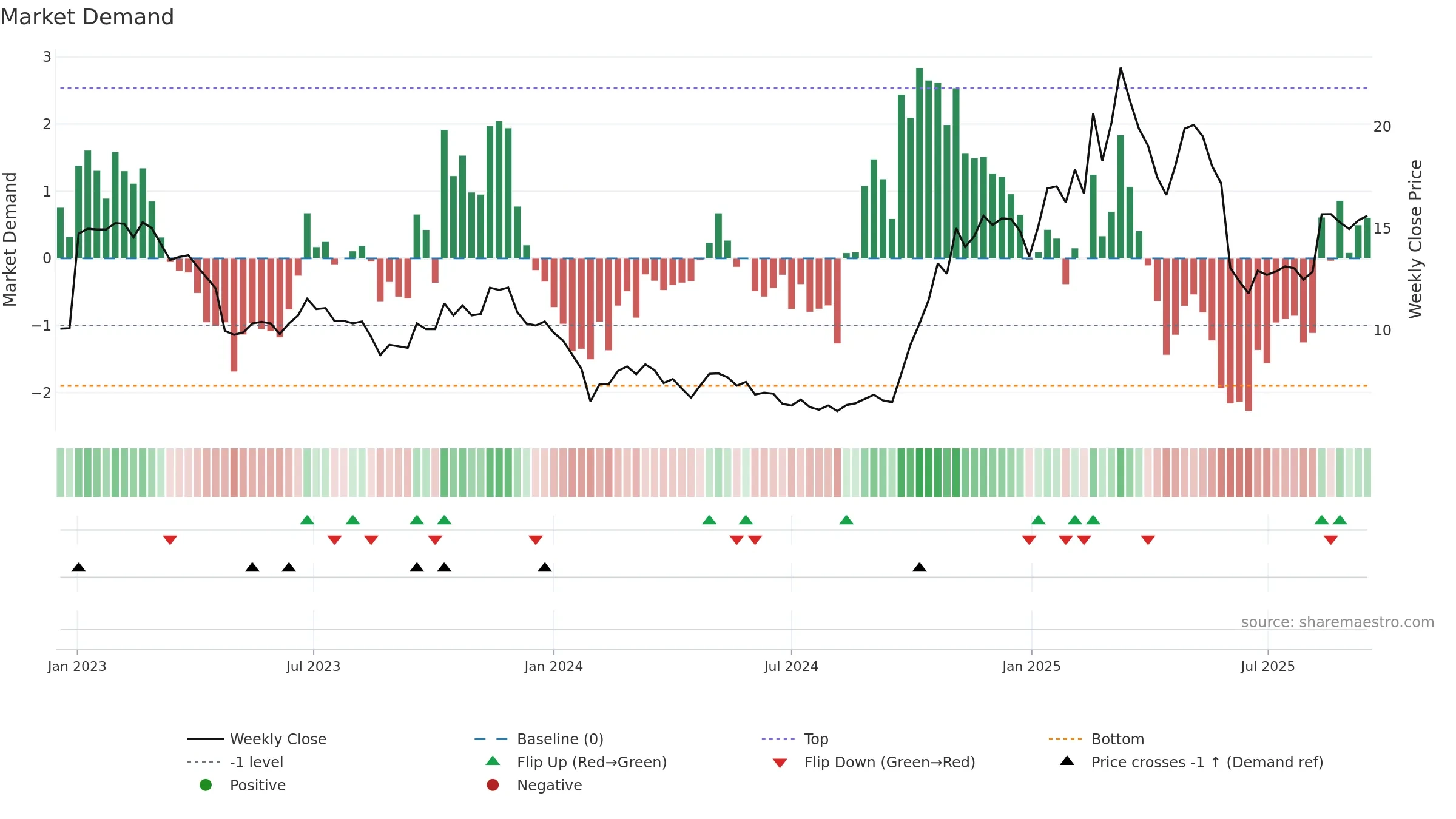300432 weekly Market Demand chart, closing 2025-09-15.