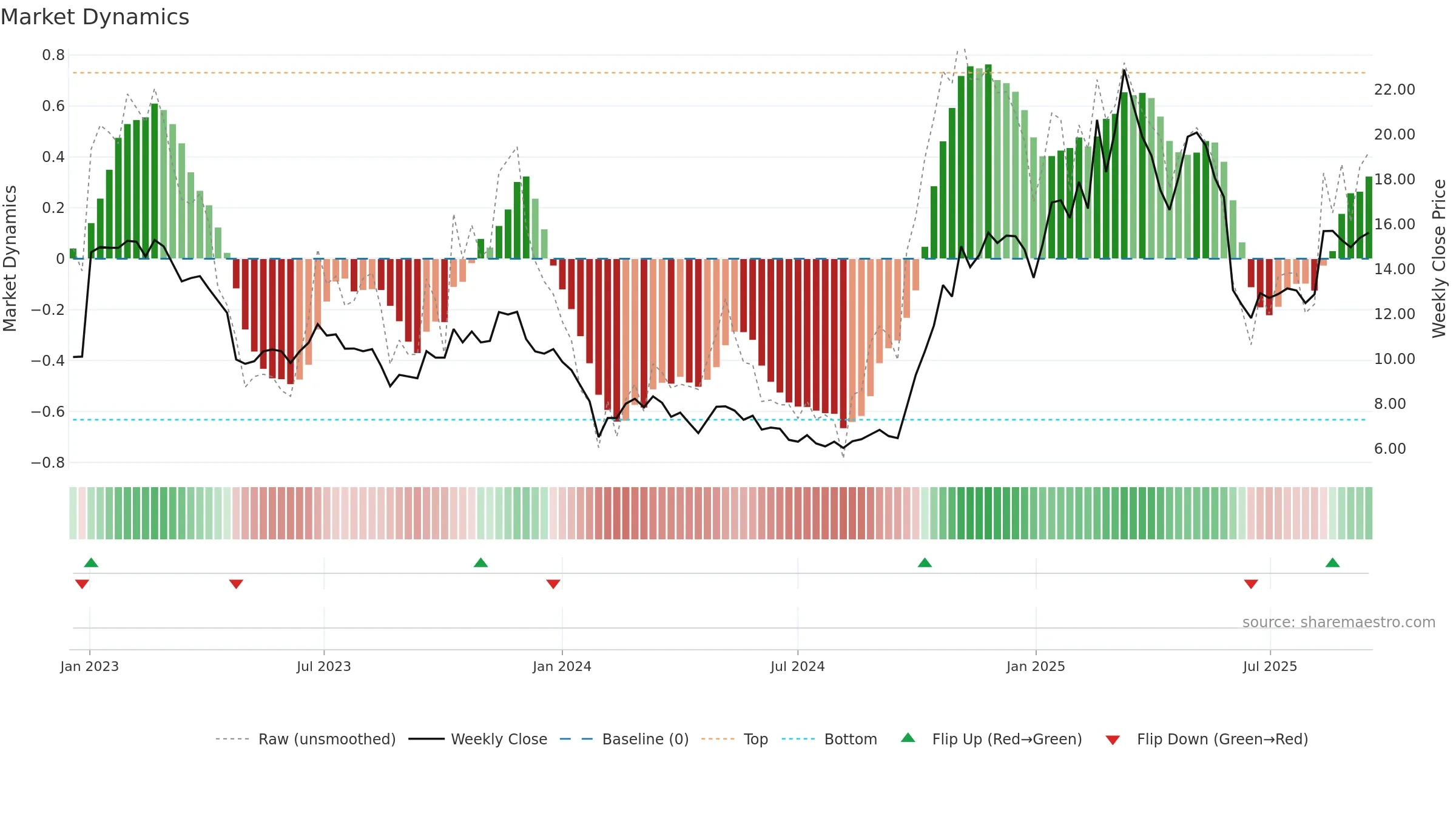 300432 weekly Market Dynamics chart, closing 2025-09-15.