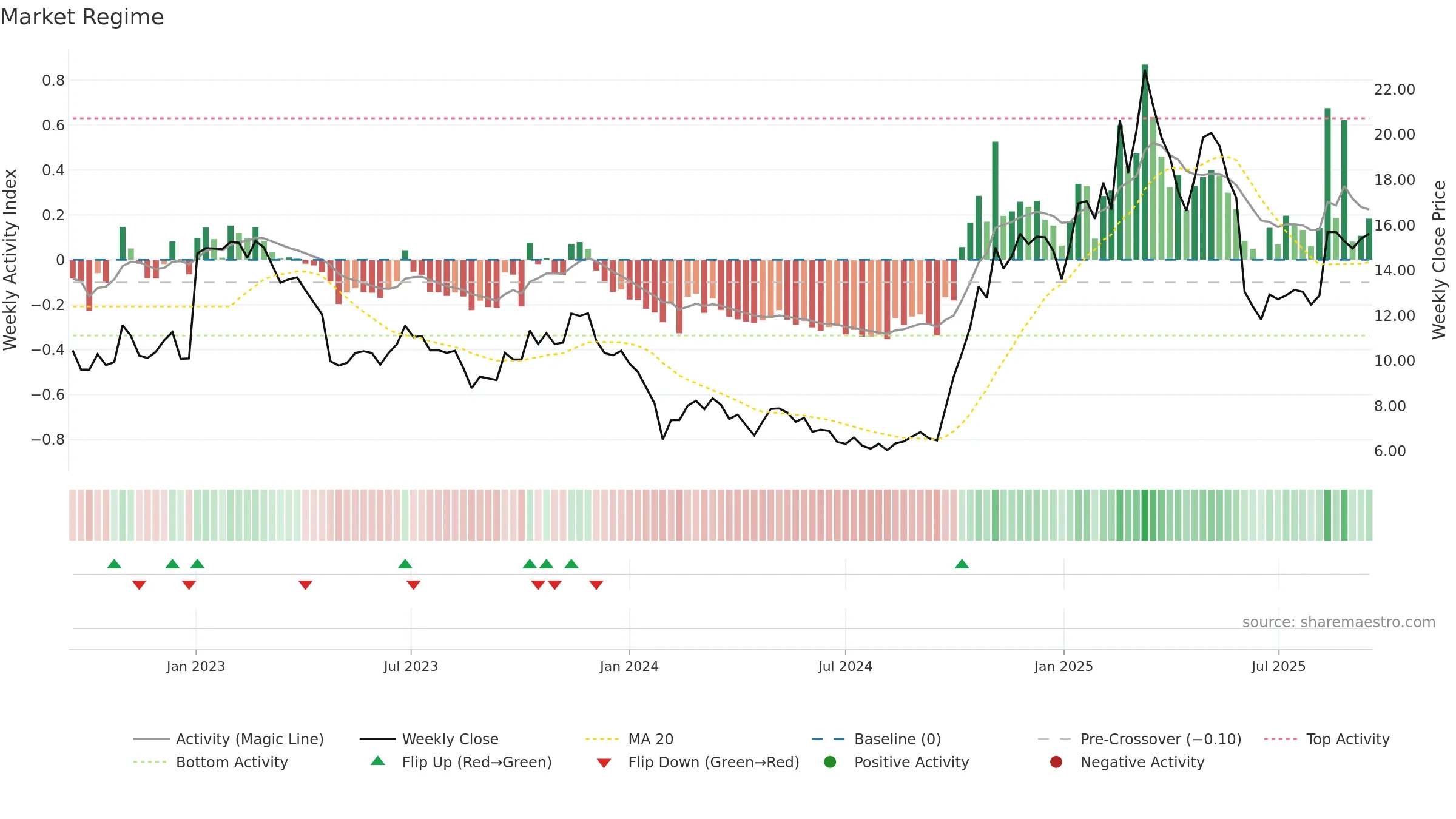 300432 weekly Market Snapshot chart, closing 2025-09-15.