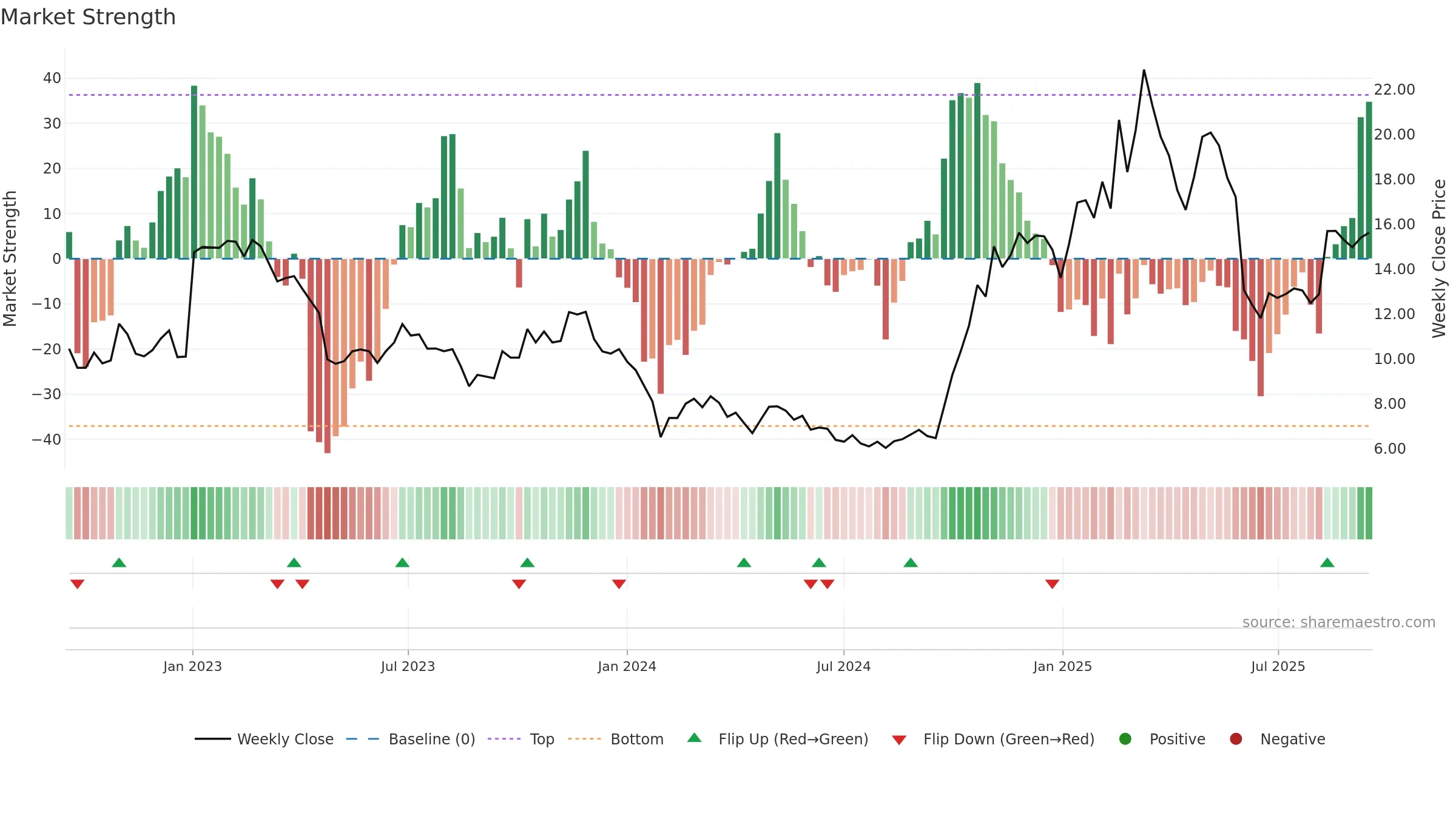 300432 weekly Market Strength chart, closing 2025-09-15.