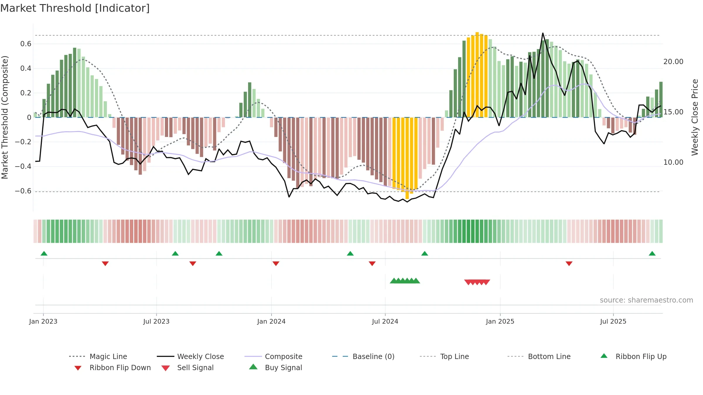 300432 weekly Market Threshold chart, closing 2025-09-15.
