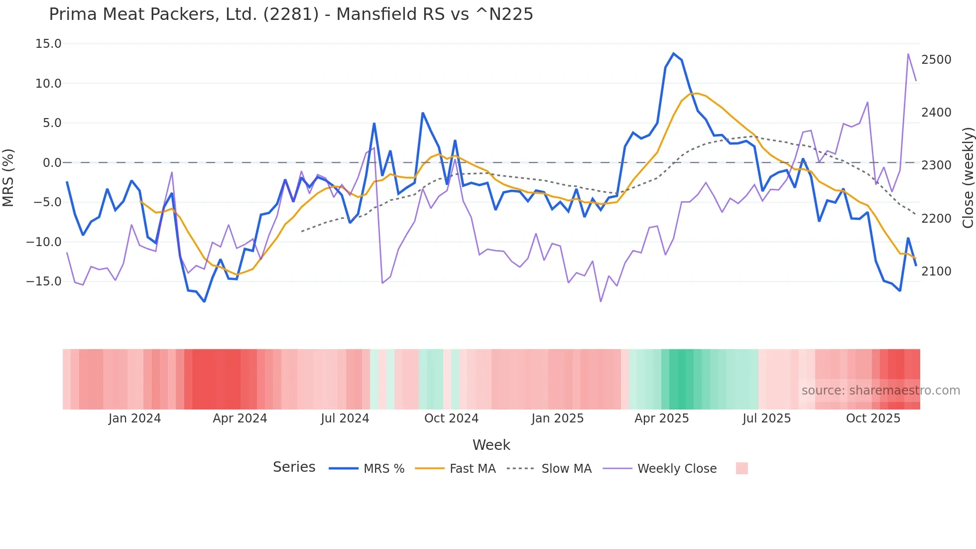 2281 Mansfield Relative Strength chart