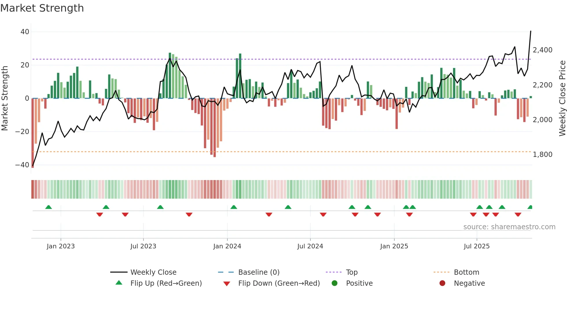 2281 weekly Market Strength chart