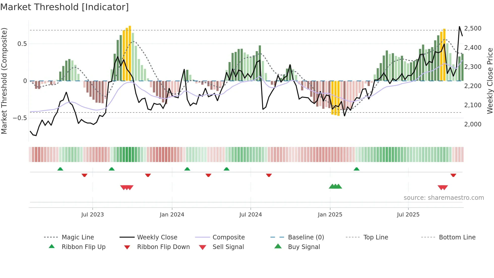 2281 weekly Market Threshold chart