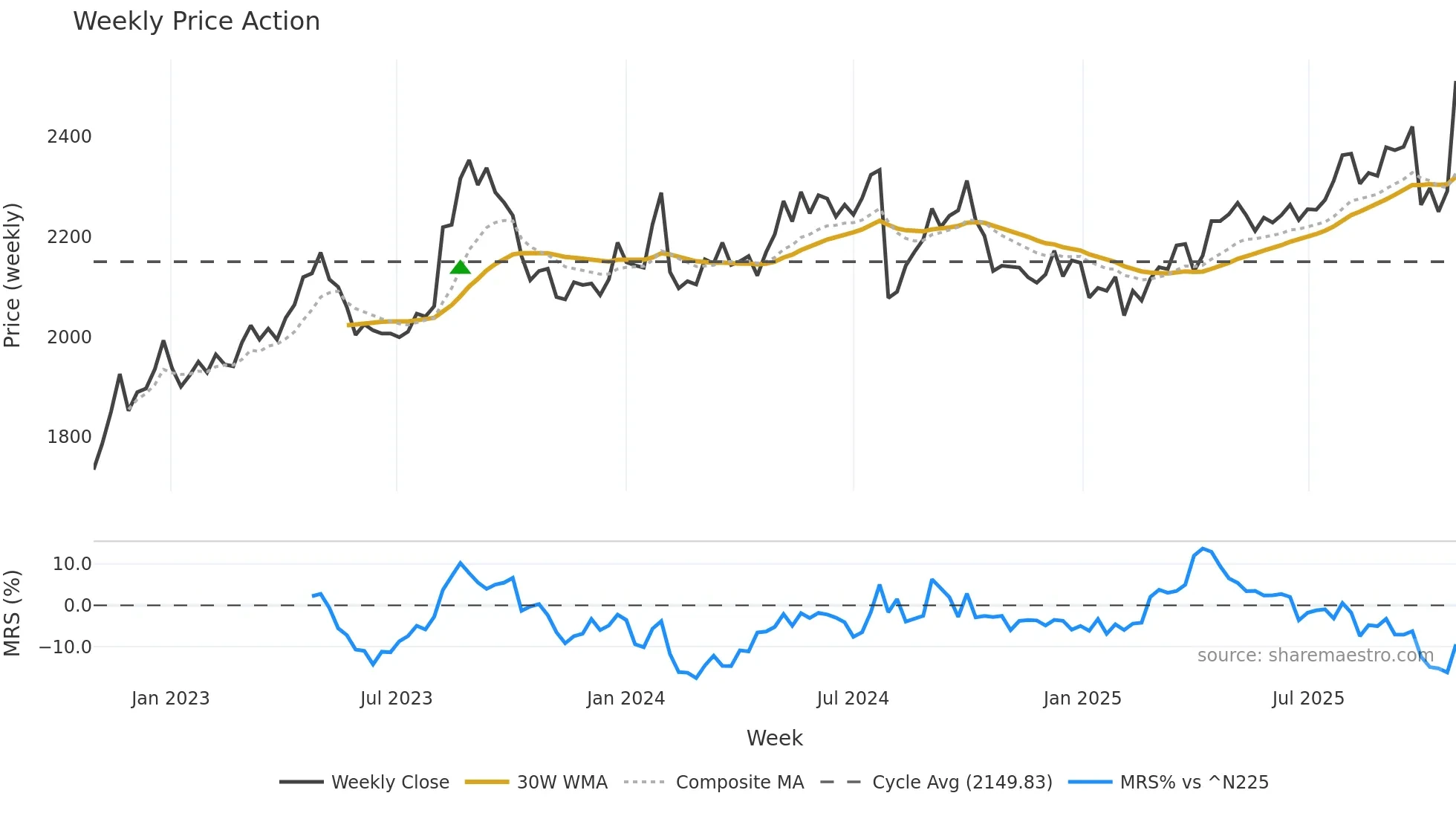 2281 weekly Price Action chart, closing 2025-10-27