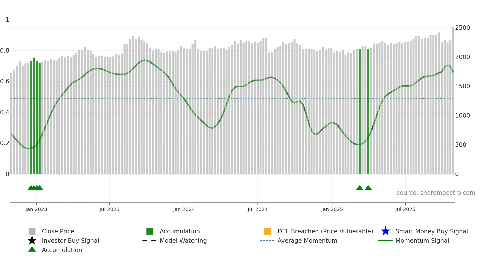 2281 weekly Smart Money chart