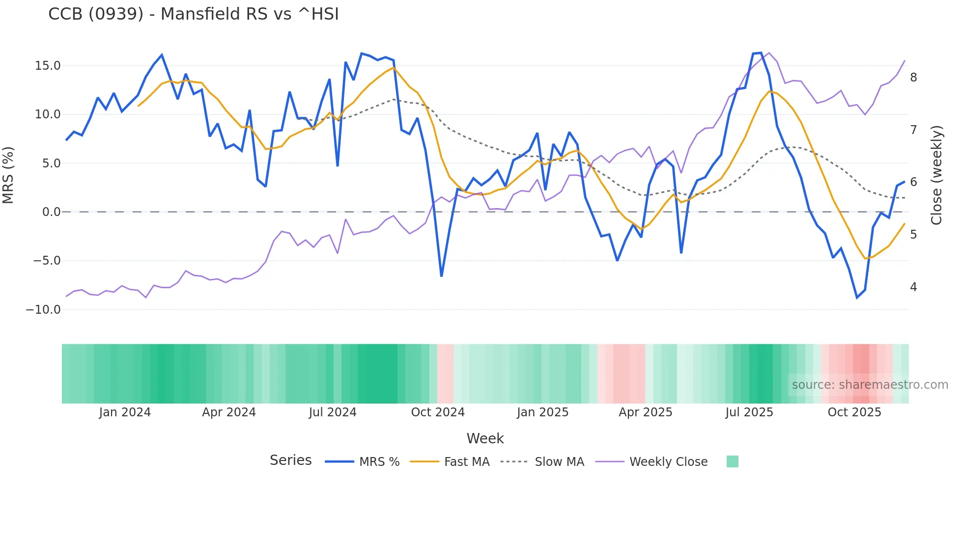 0939 Mansfield Relative Strength chart