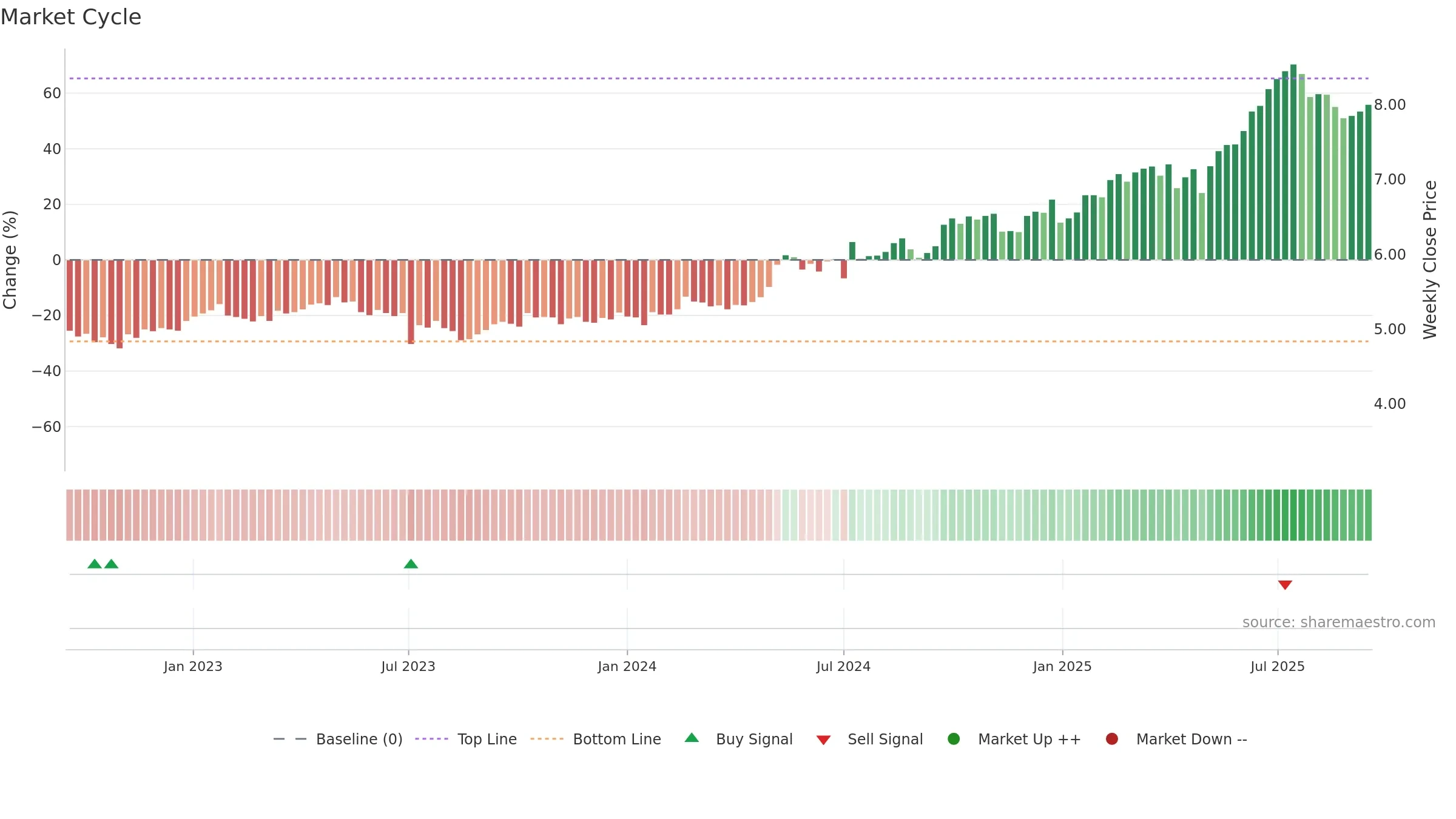 0939 weekly Market Cycle chart, closing 2025-09-15.