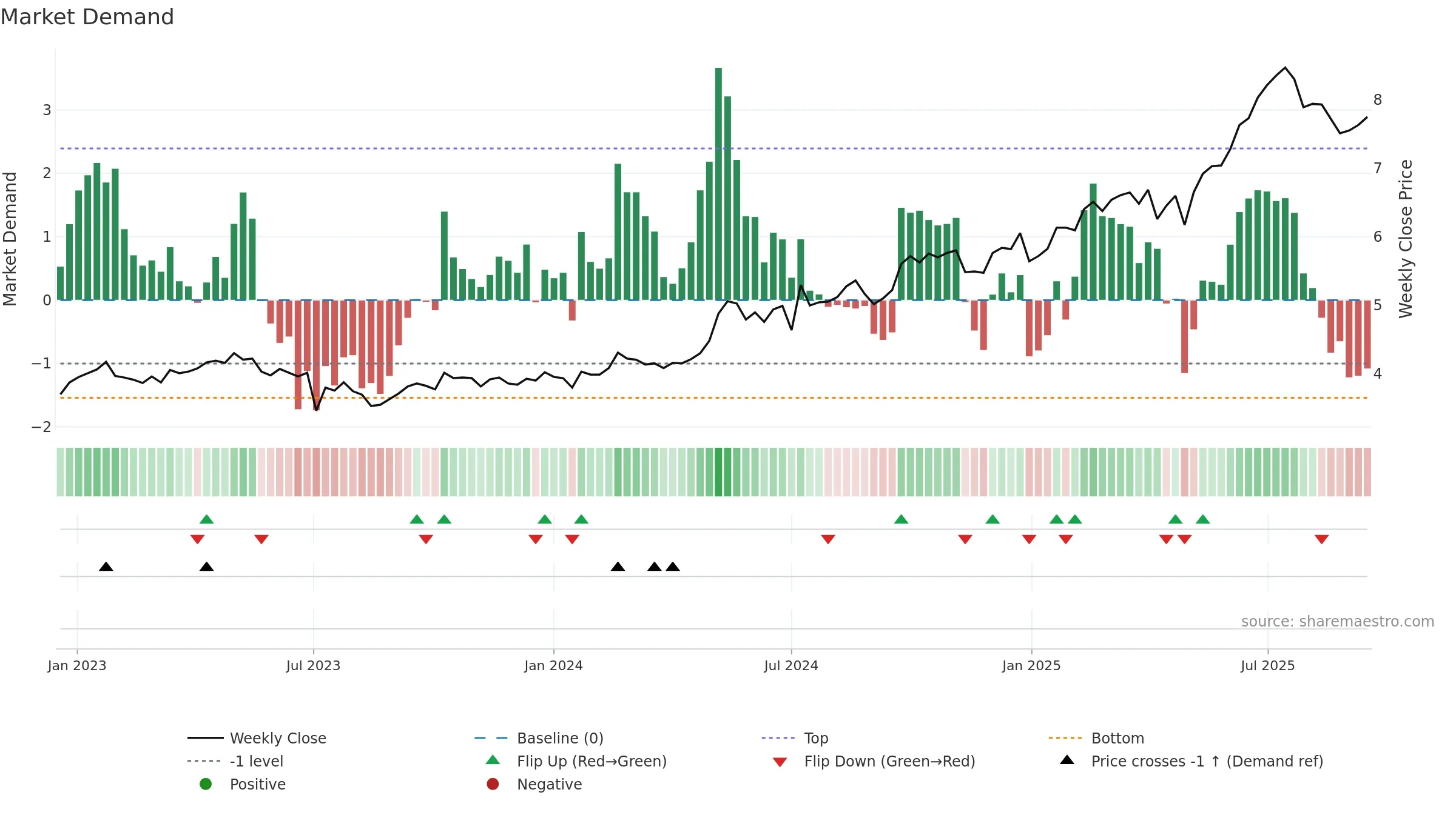 0939 weekly Market Demand chart, closing 2025-09-15.