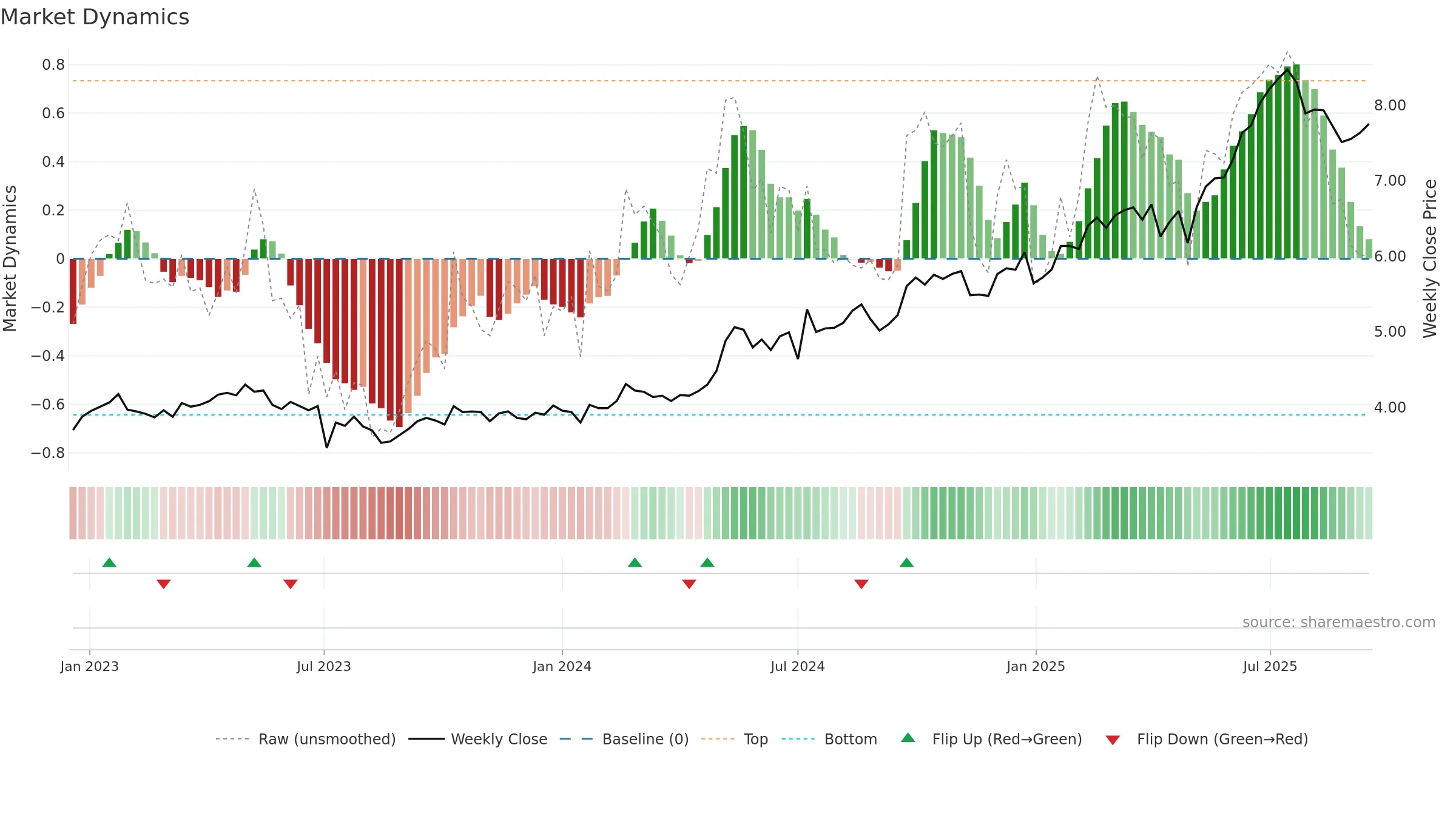 0939 weekly Market Dynamics chart, closing 2025-09-15.