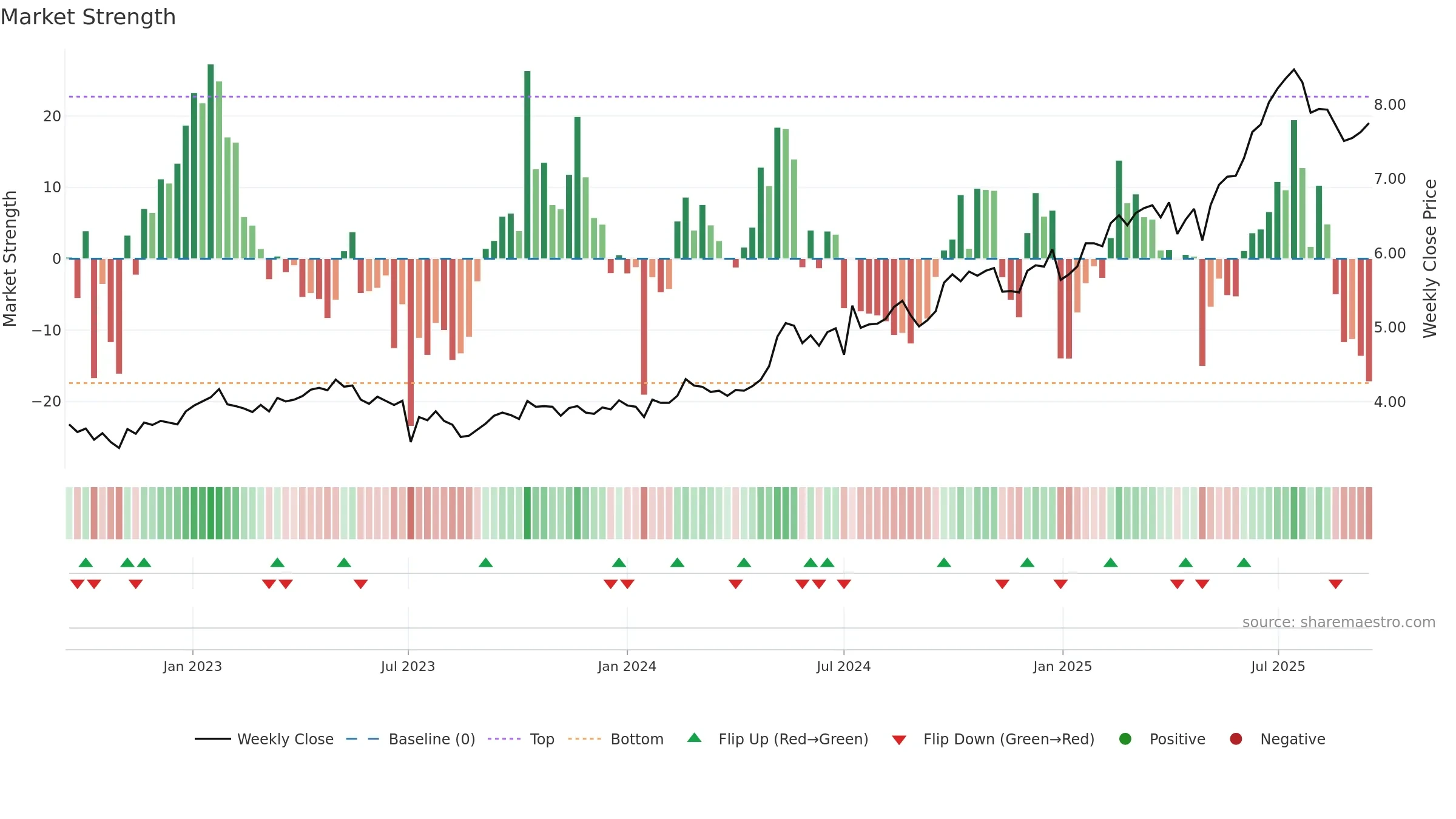 0939 weekly Market Strength chart, closing 2025-09-15.