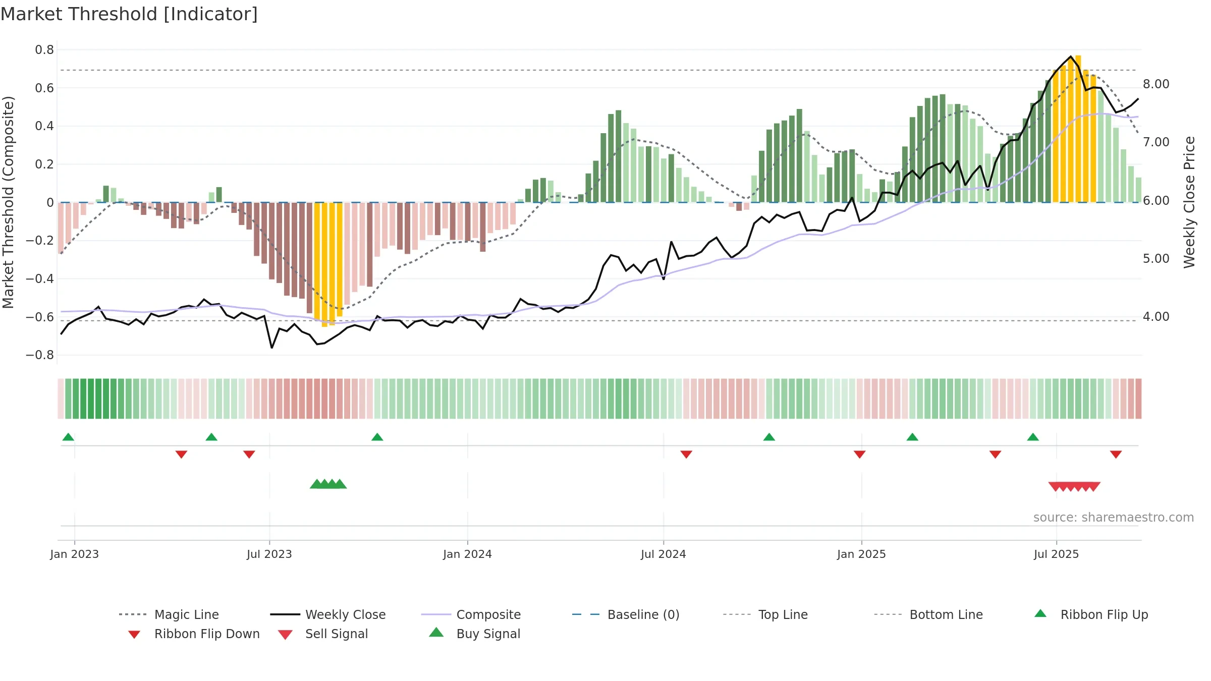 0939 weekly Market Threshold chart, closing 2025-09-15.