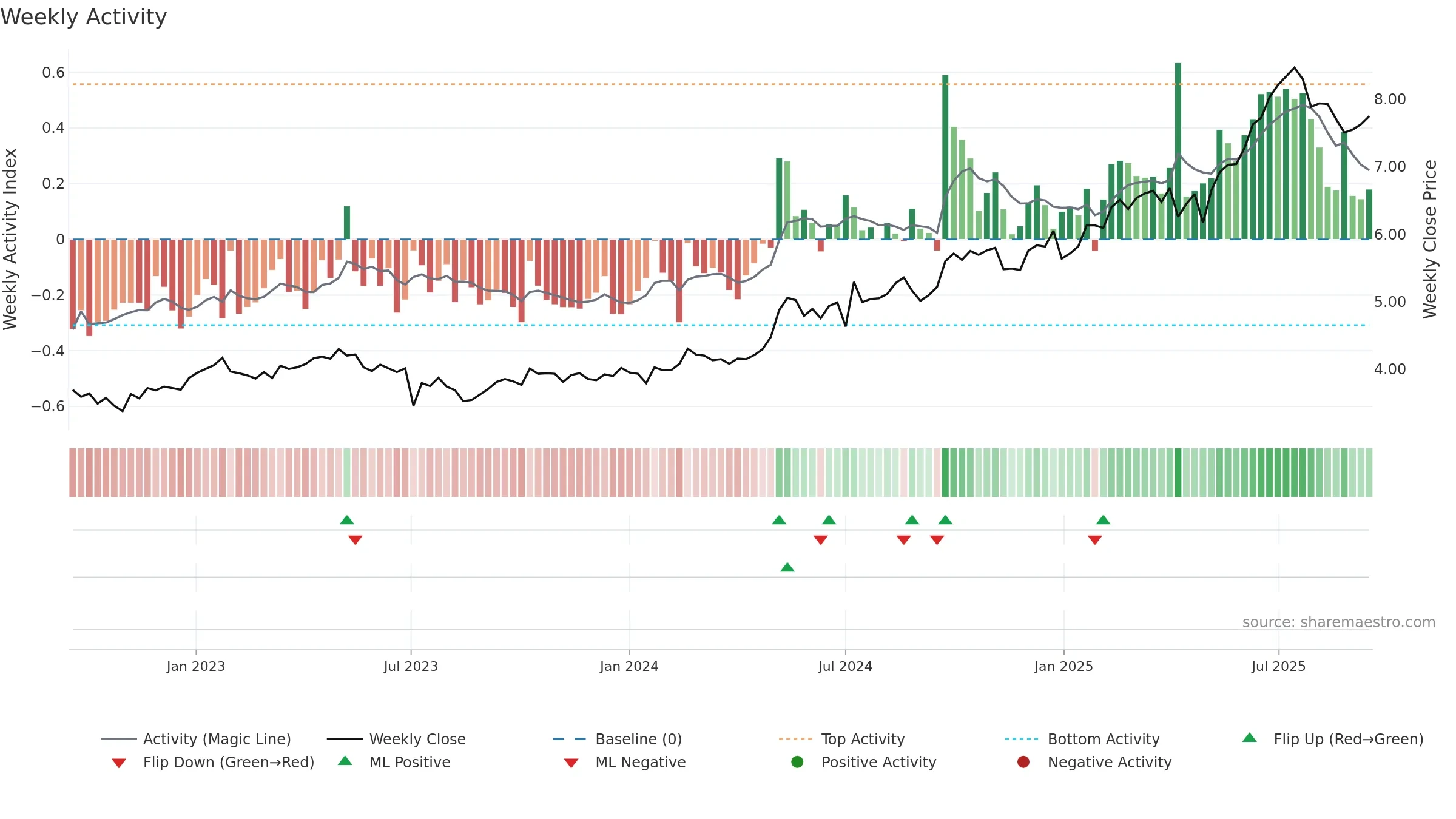 0939 weekly Activity chart, closing 2025-09-15.