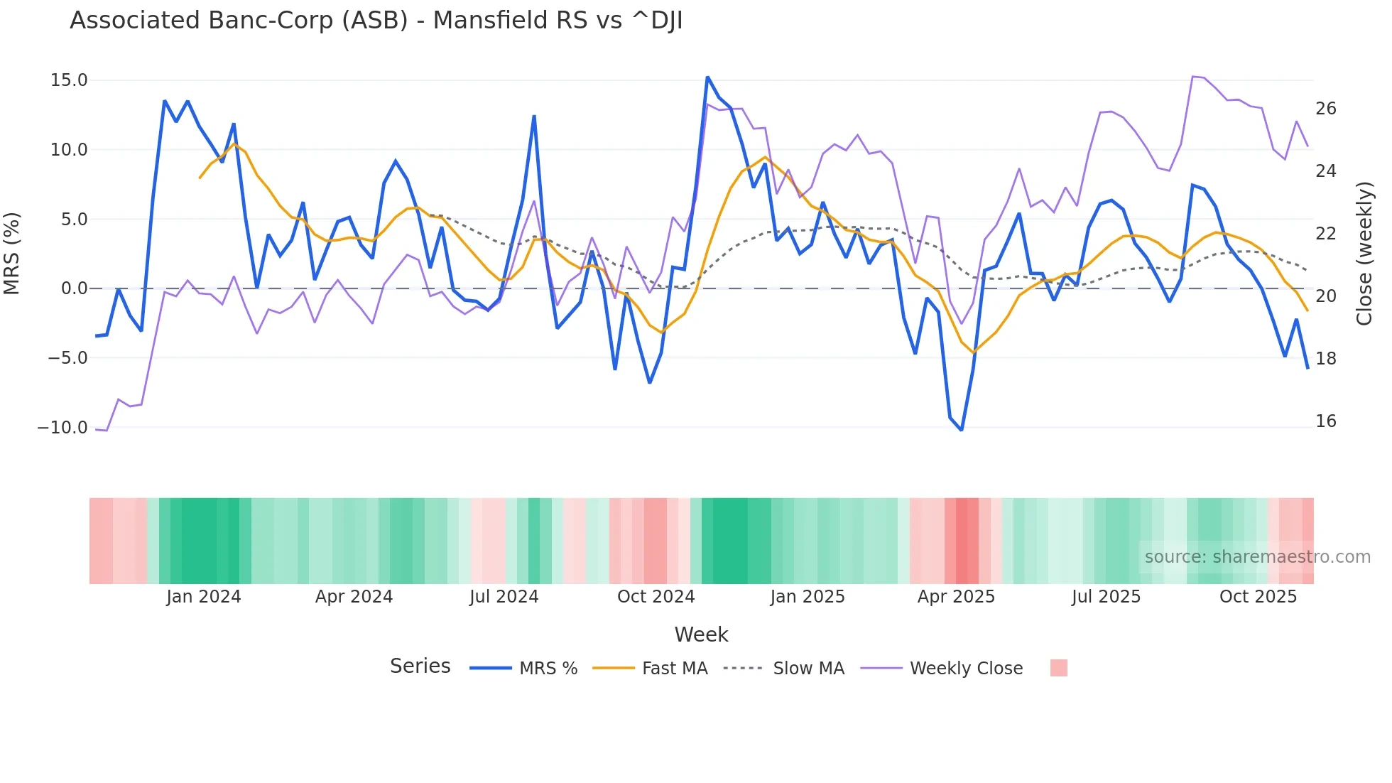 ASB Mansfield Relative Strength chart