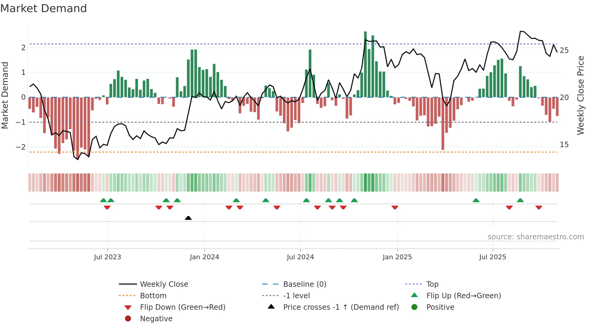 ASB weekly Market Demand chart