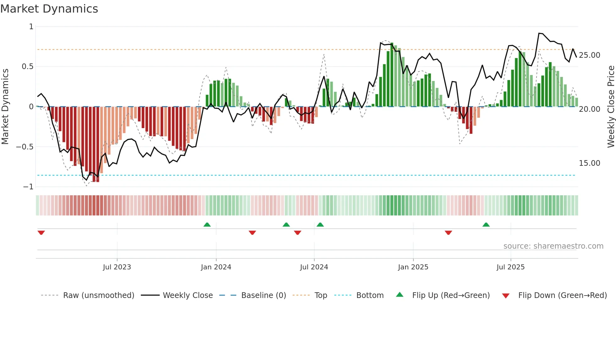 ASB weekly Market Dynamics chart
