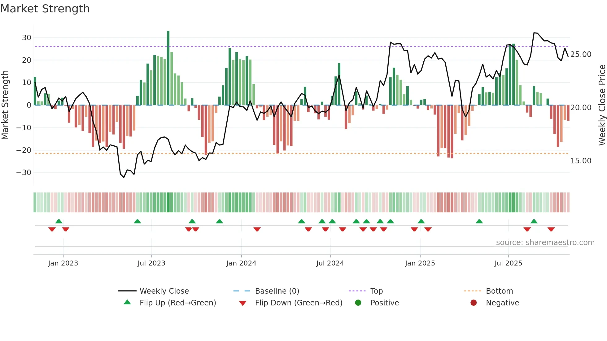 ASB weekly Market Strength chart