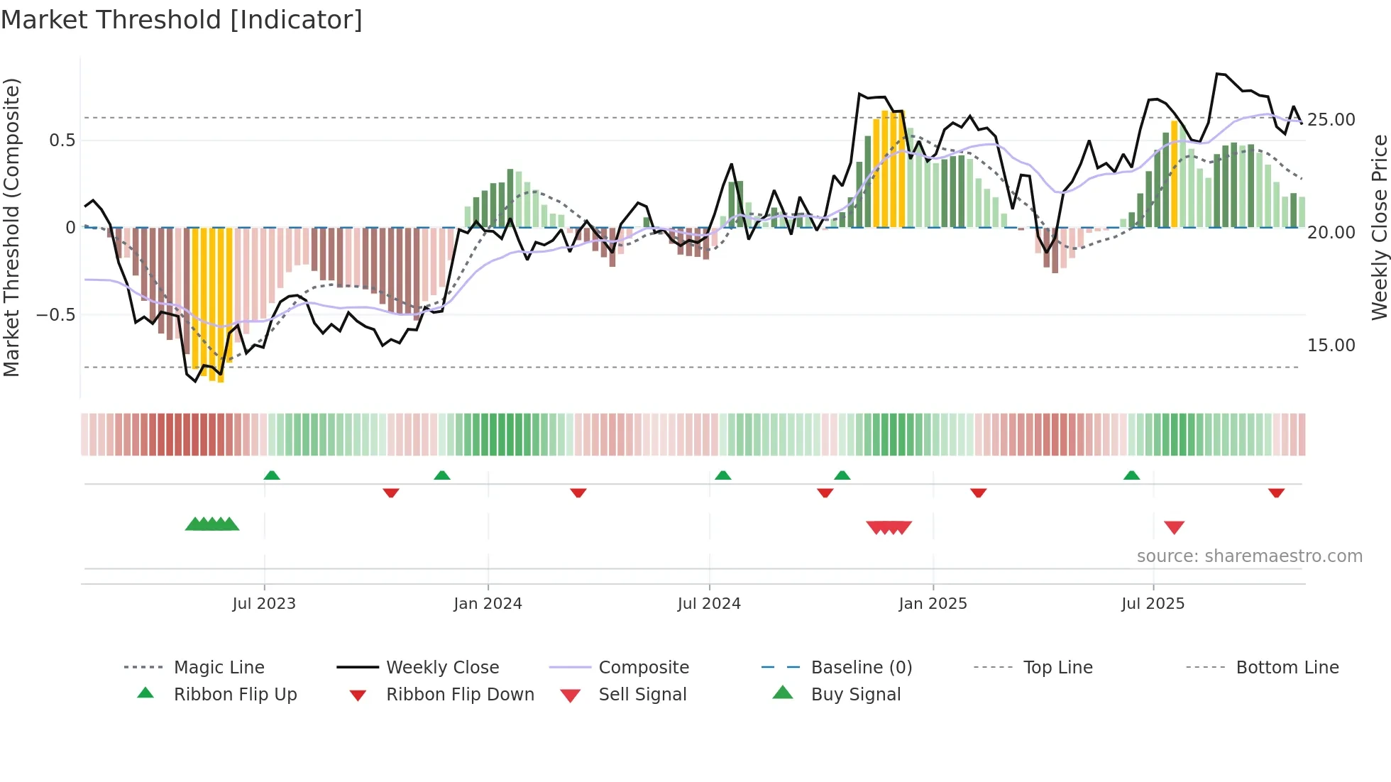 ASB weekly Market Threshold chart