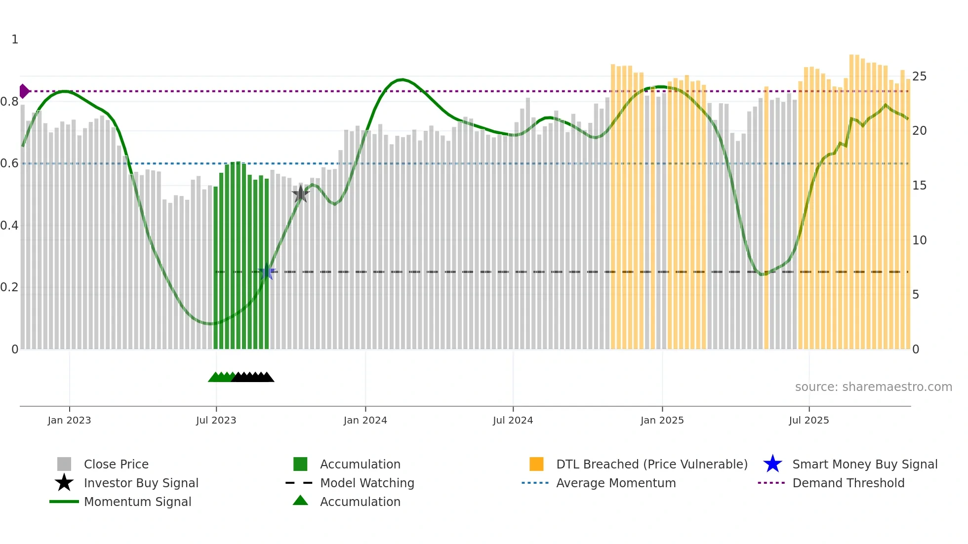 ASB weekly Smart Money chart