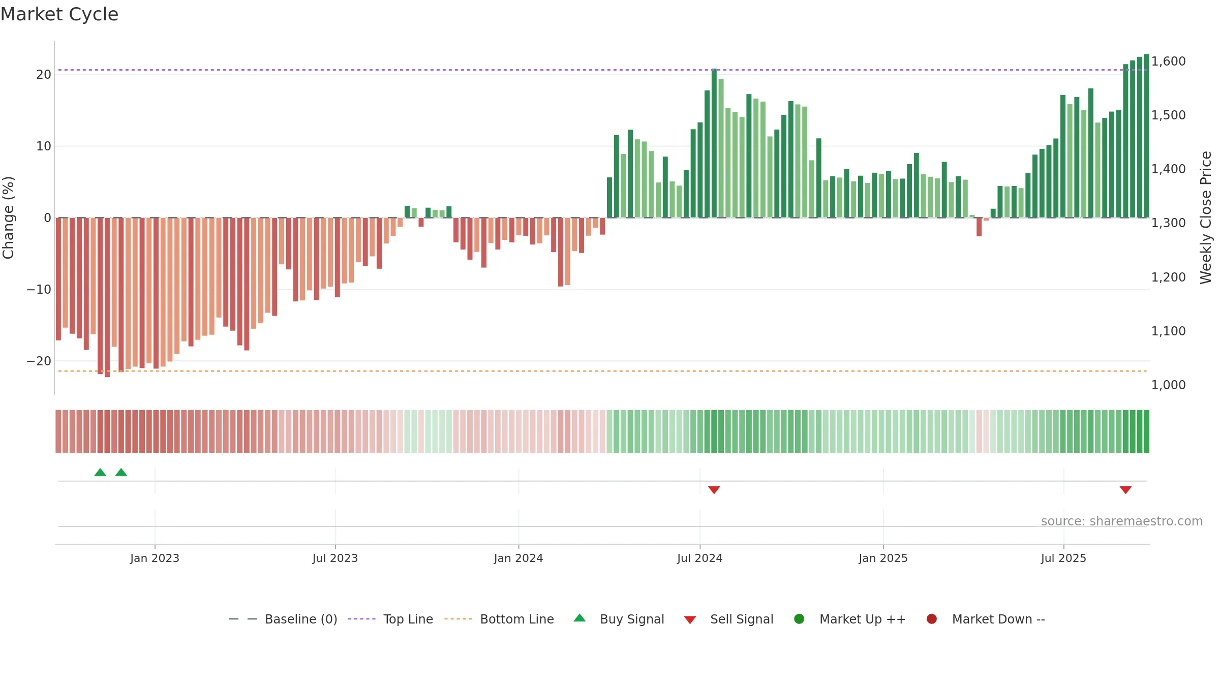 8282 weekly Market Cycle chart, closing 2025-09-22.