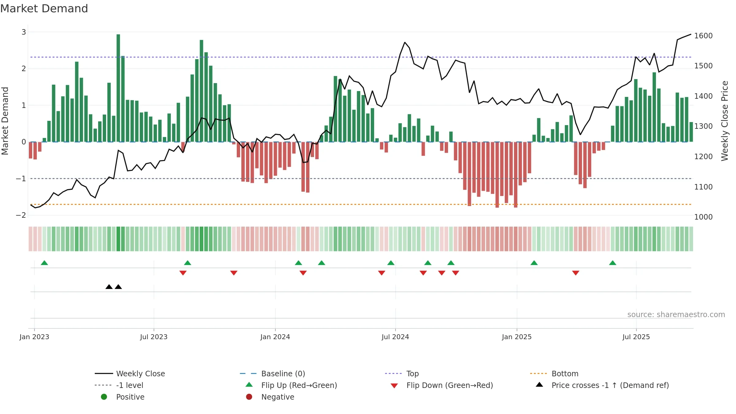 8282 weekly Market Demand chart, closing 2025-09-22.