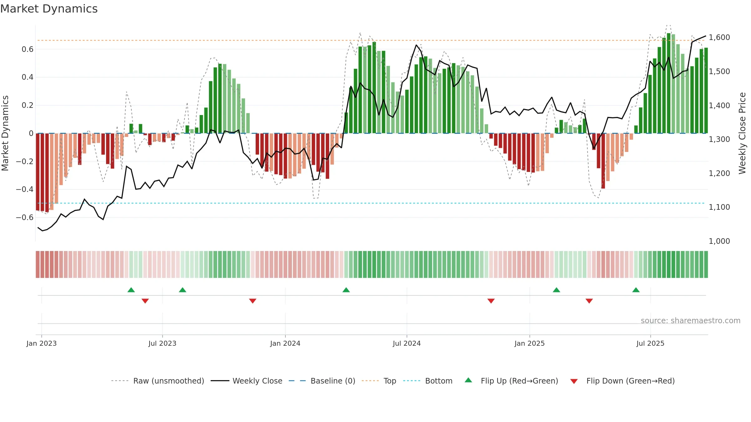 8282 weekly Market Dynamics chart, closing 2025-09-22.