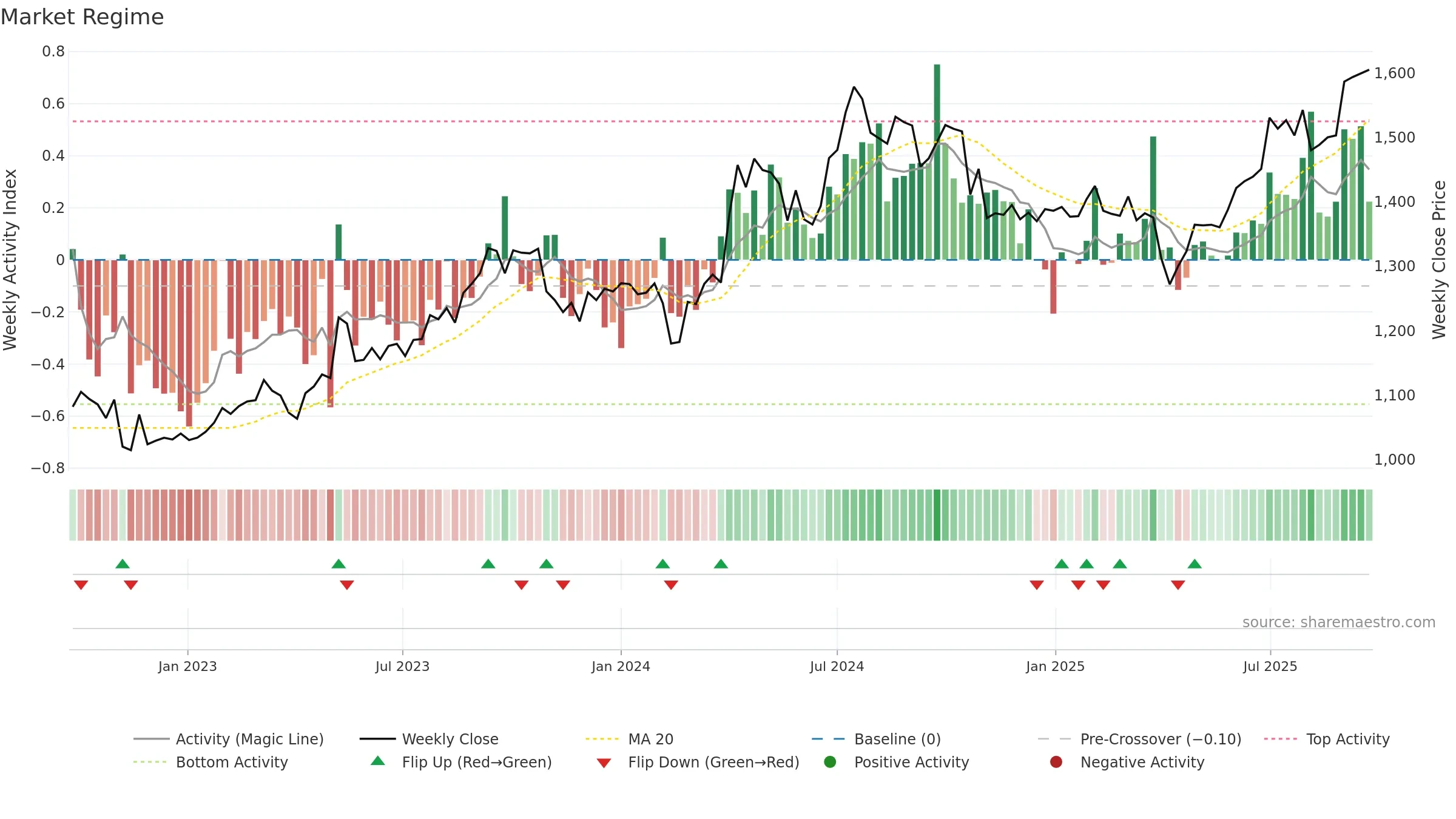 8282 weekly Market Snapshot chart, closing 2025-09-22.