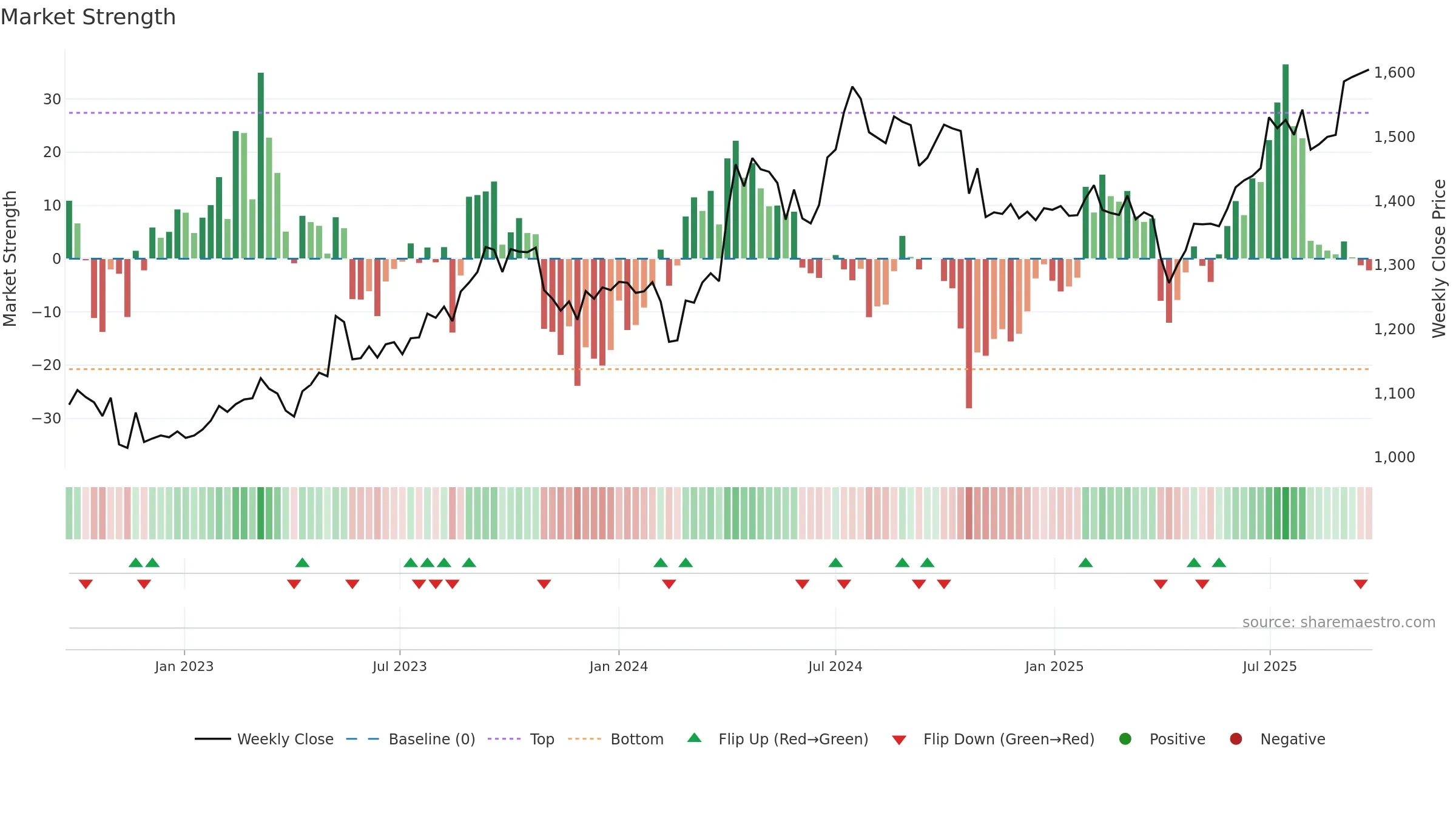 8282 weekly Market Strength chart, closing 2025-09-22.