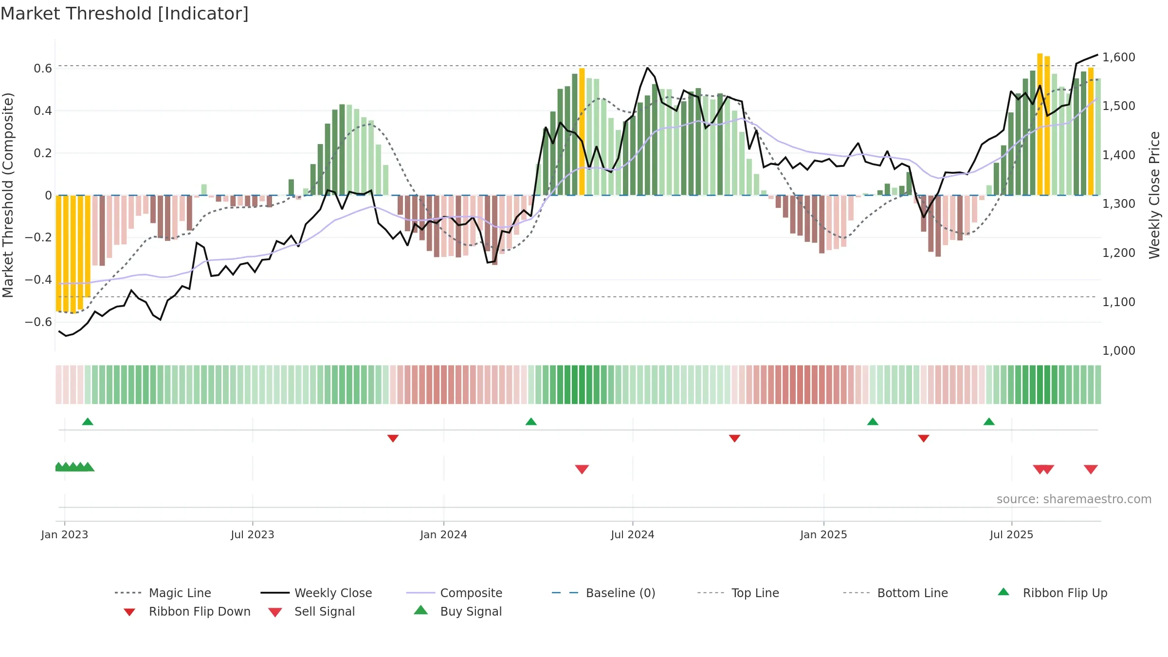 8282 weekly Market Threshold chart, closing 2025-09-22.