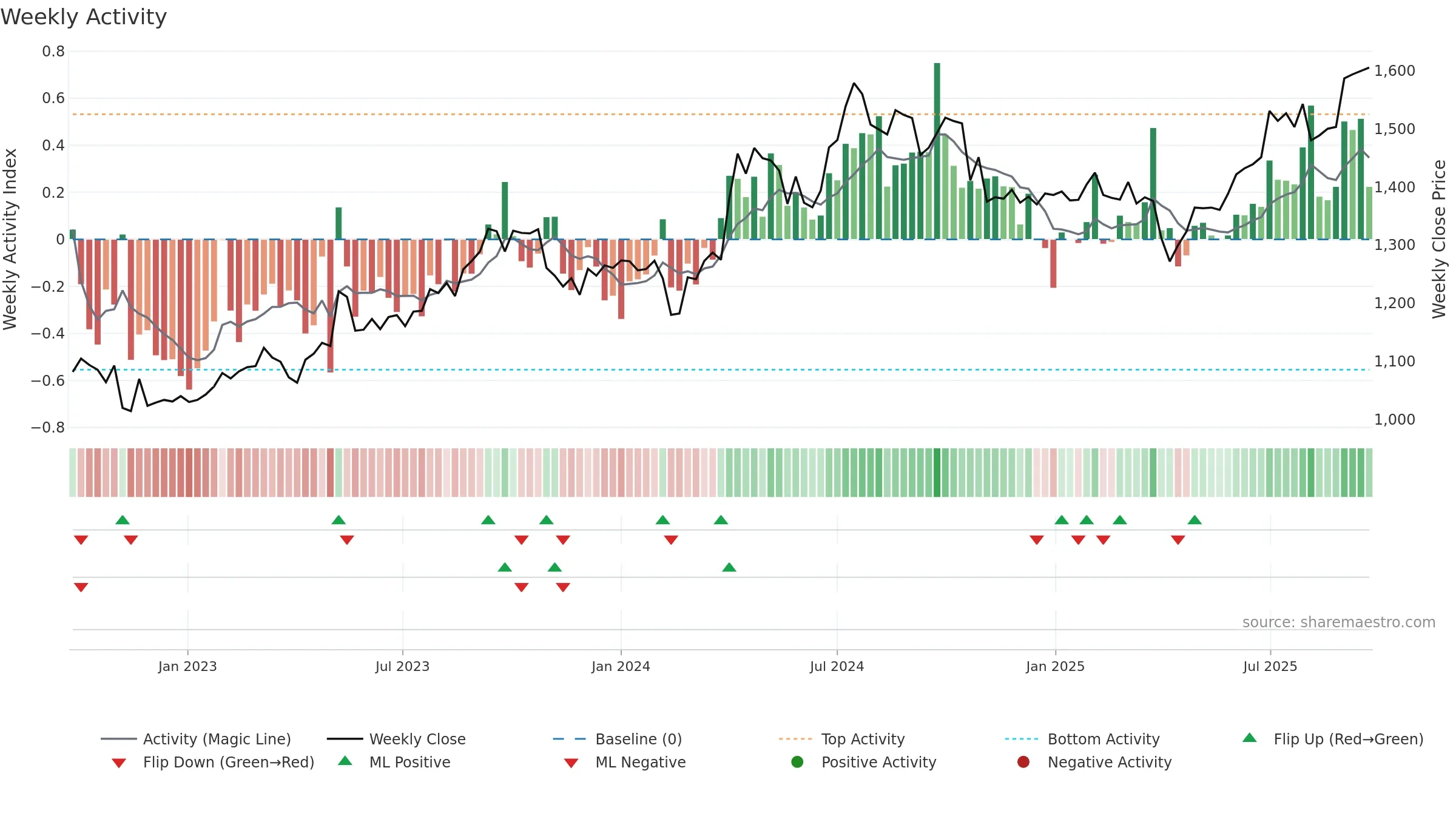 8282 weekly Activity chart, closing 2025-09-22.