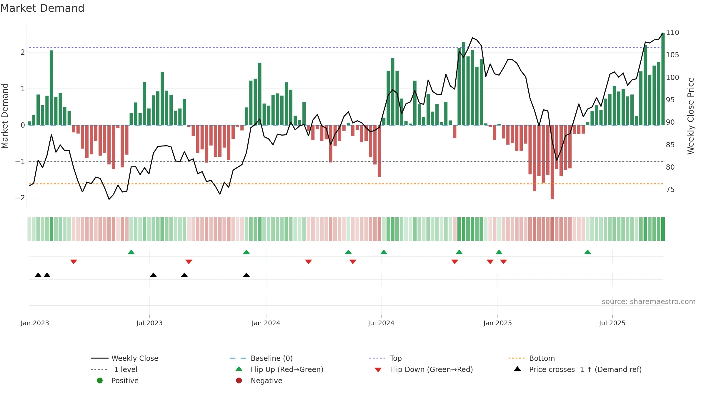 FYX weekly Market Demand chart, closing 2025-09-19.