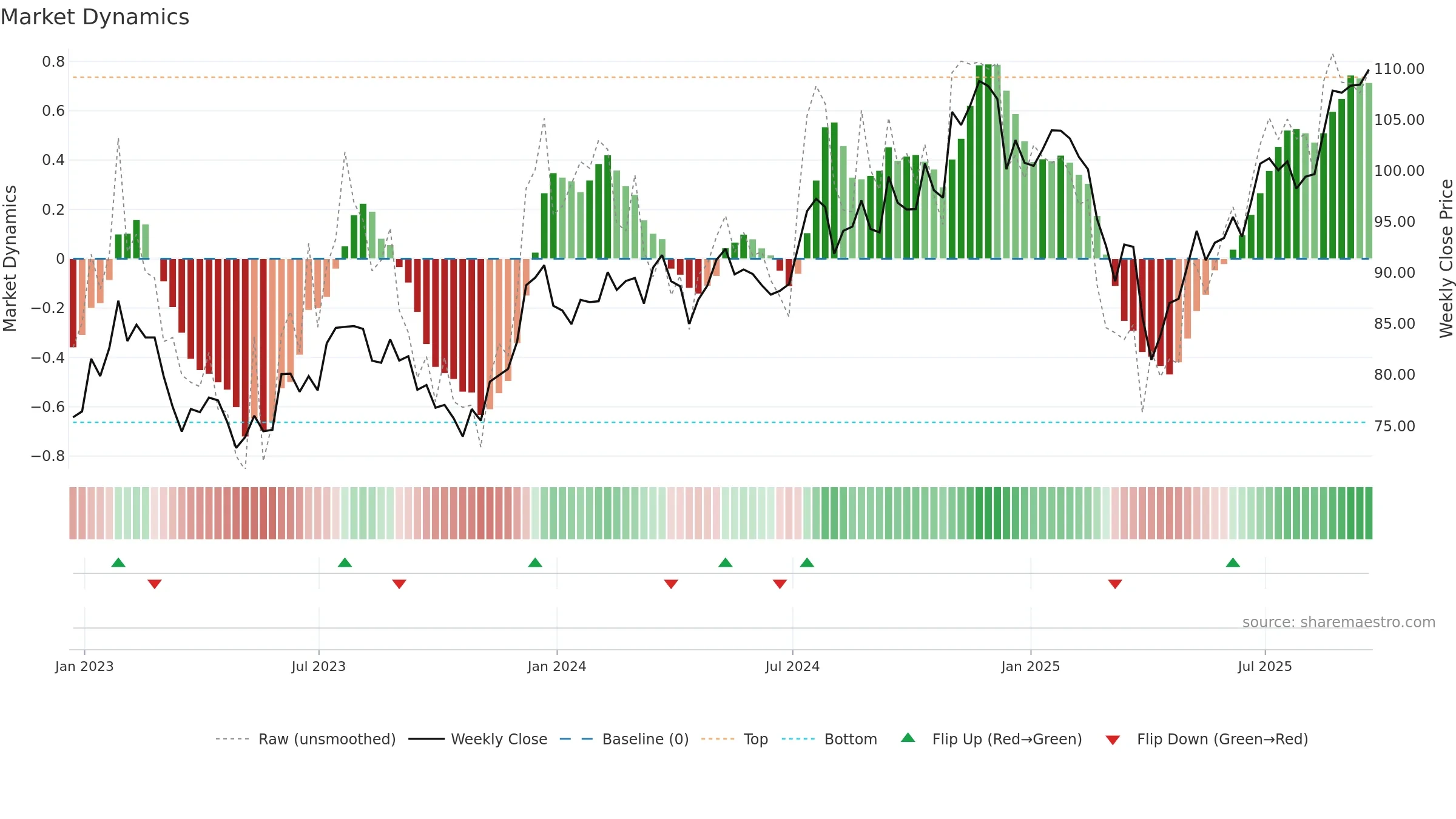 FYX weekly Market Dynamics chart, closing 2025-09-19.