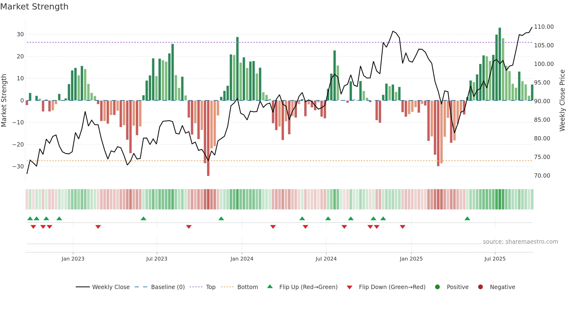 FYX weekly Market Strength chart, closing 2025-09-19.