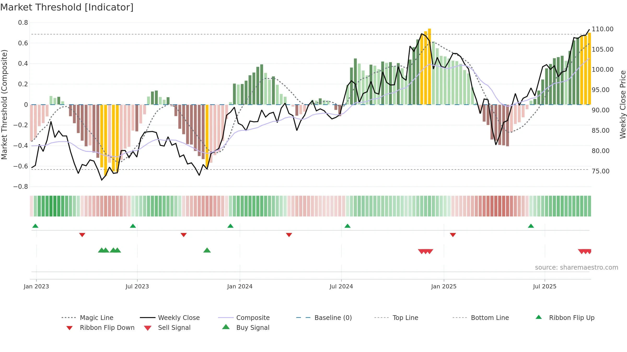 FYX weekly Market Threshold chart, closing 2025-09-19.