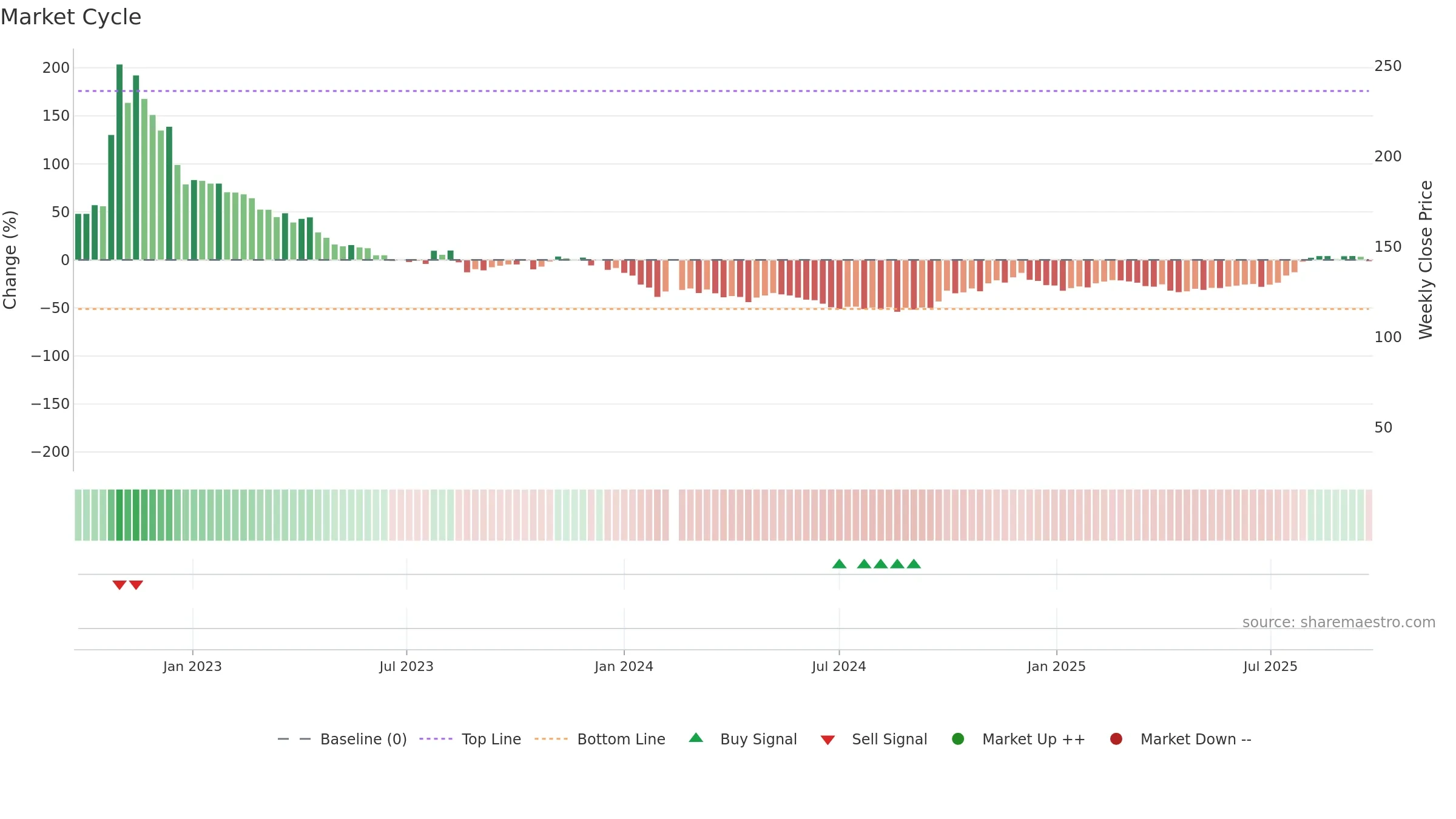 688185 weekly Market Cycle chart, closing 2025-09-22.