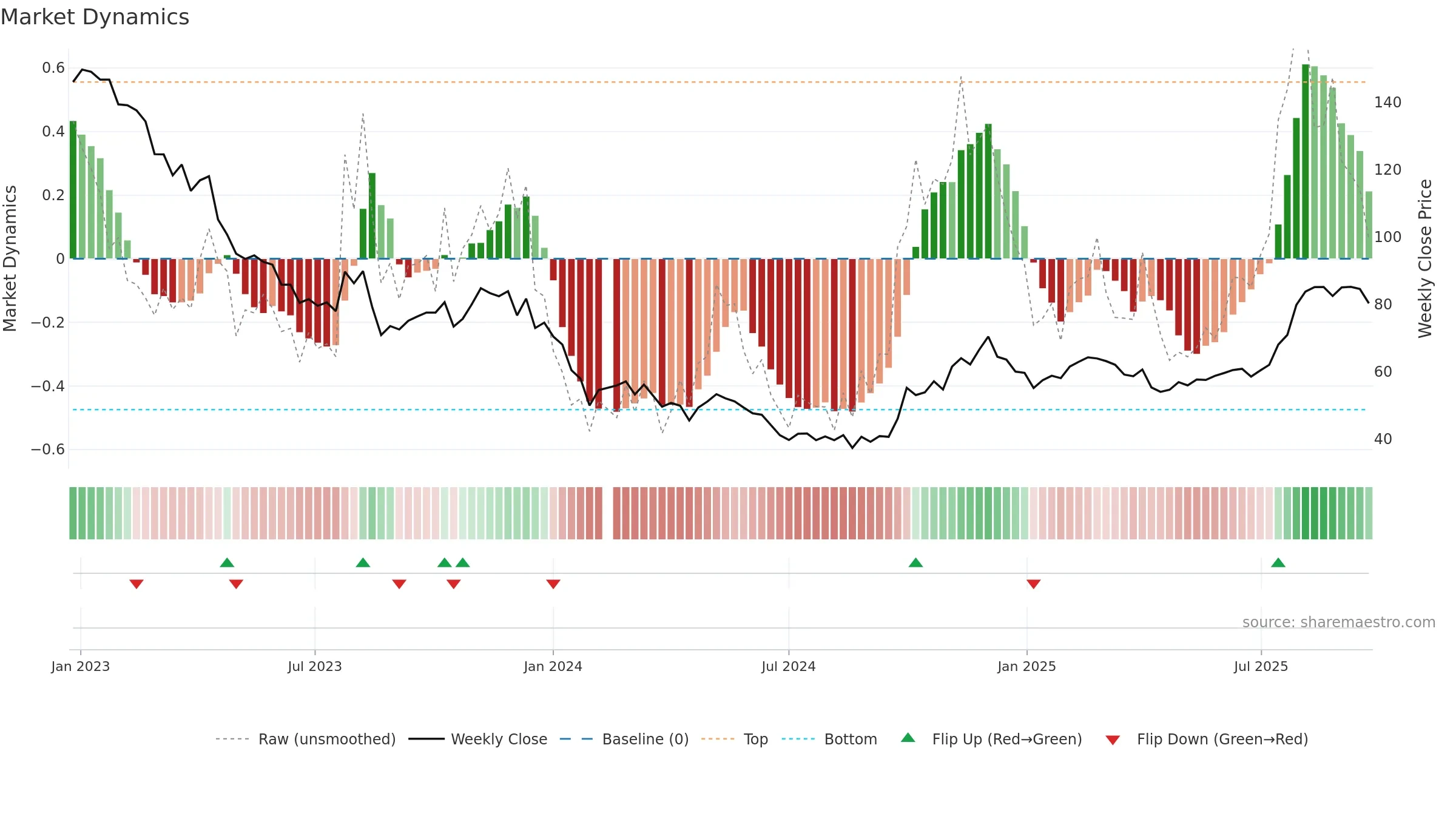 688185 weekly Market Dynamics chart, closing 2025-09-22.