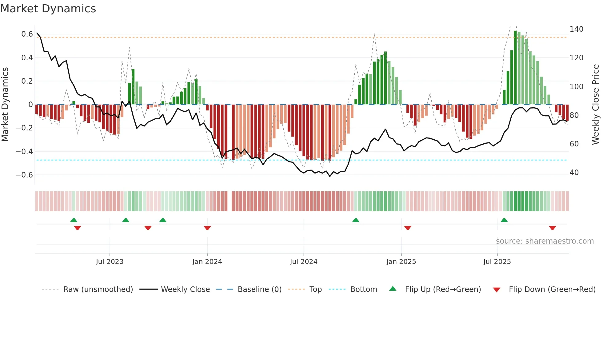 688185 weekly Market Dynamics chart