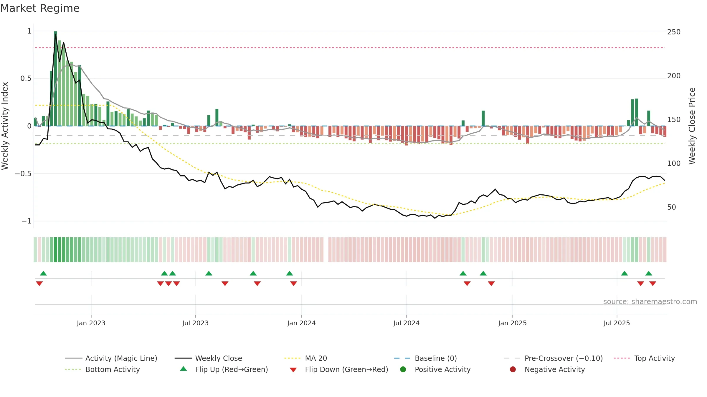 688185 weekly Market Snapshot chart, closing 2025-09-22.