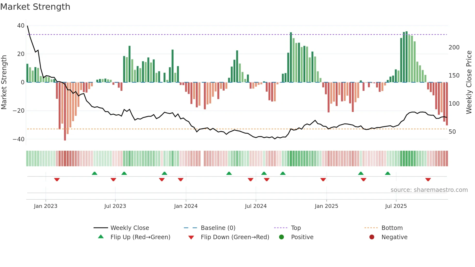 688185 weekly Market Strength chart