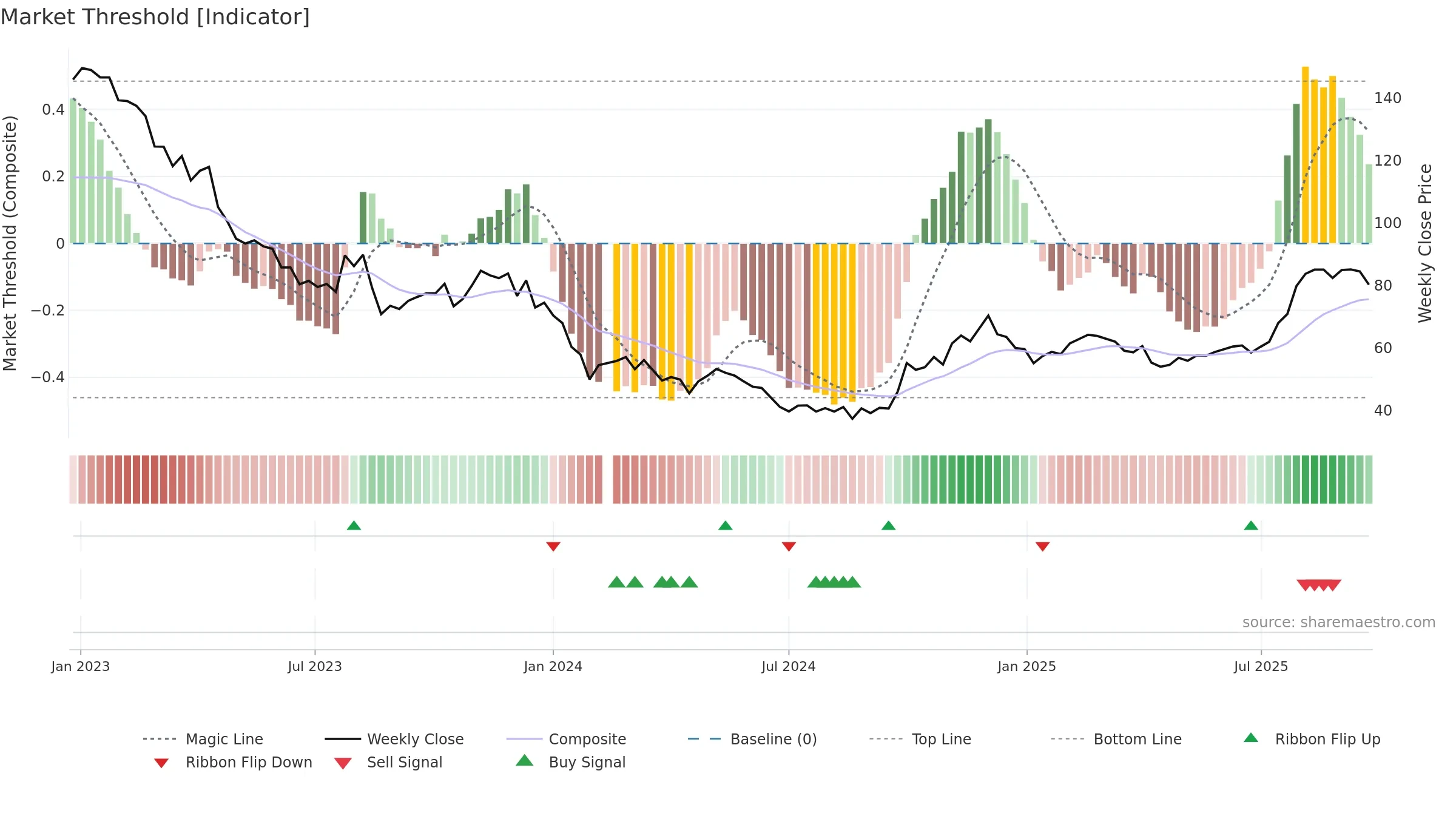 688185 weekly Market Threshold chart, closing 2025-09-22.
