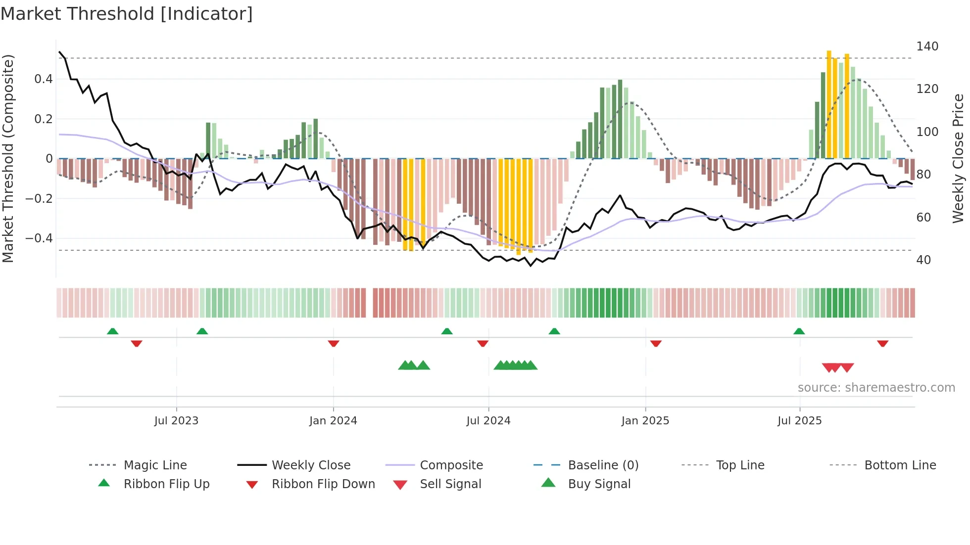 688185 weekly Market Threshold chart